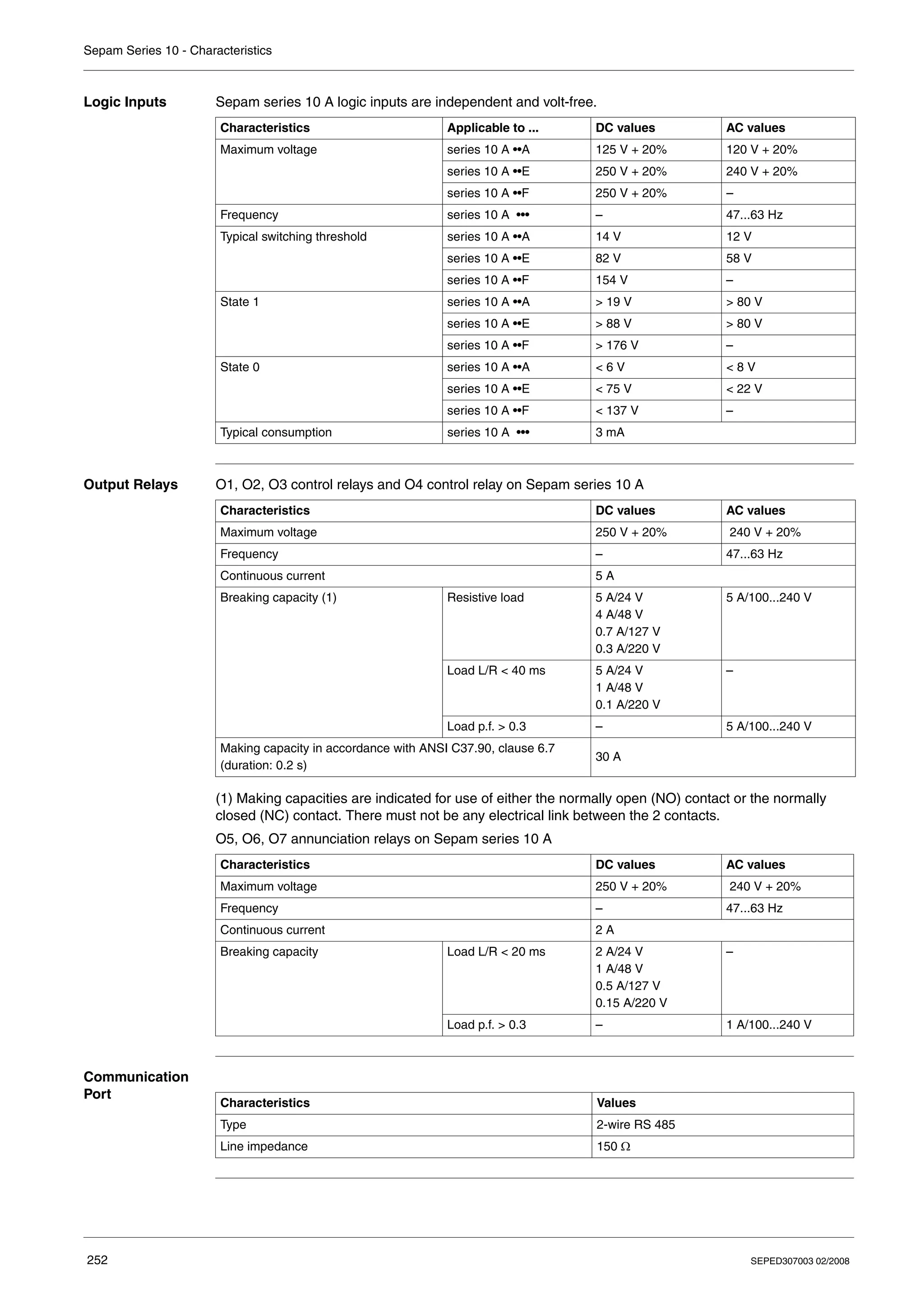 Sepam Series 10 - Characteristics
252 SEPED307003 02/2008
Logic Inputs Sepam series 10 A logic inputs are independent and volt-free.
Output Relays O1, O2, O3 control relays and O4 control relay on Sepam series 10 A
(1) Making capacities are indicated for use of either the normally open (NO) contact or the normally
closed (NC) contact. There must not be any electrical link between the 2 contacts.
O5, O6, O7 annunciation relays on Sepam series 10 A
Communication
Port
Characteristics Applicable to ... DC values AC values
Maximum voltage series 10 A ••A 125 V + 20% 120 V + 20%
series 10 A ••E 250 V + 20% 240 V + 20%
series 10 A ••F 250 V + 20% –
Frequency series 10 A ••• – 47...63 Hz
Typical switching threshold series 10 A ••A 14 V 12 V
series 10 A ••E 82 V 58 V
series 10 A ••F 154 V –
State 1 series 10 A ••A > 19 V > 80 V
series 10 A ••E > 88 V > 80 V
series 10 A ••F > 176 V –
State 0 series 10 A ••A < 6 V < 8 V
series 10 A ••E < 75 V < 22 V
series 10 A ••F < 137 V –
Typical consumption series 10 A ••• 3 mA
Characteristics DC values AC values
Maximum voltage 250 V + 20% 240 V + 20%
Frequency – 47...63 Hz
Continuous current 5 A
Breaking capacity (1) Resistive load 5 A/24 V
4 A/48 V
0.7 A/127 V
0.3 A/220 V
5 A/100...240 V
Load L/R < 40 ms 5 A/24 V
1 A/48 V
0.1 A/220 V
–
Load p.f. > 0.3 – 5 A/100...240 V
Making capacity in accordance with ANSI C37.90, clause 6.7
(duration: 0.2 s)
30 A
Characteristics DC values AC values
Maximum voltage 250 V + 20% 240 V + 20%
Frequency – 47...63 Hz
Continuous current 2 A
Breaking capacity Load L/R < 20 ms 2 A/24 V
1 A/48 V
0.5 A/127 V
0.15 A/220 V
–
Load p.f. > 0.3 – 1 A/100...240 V
Characteristics Values
Type 2-wire RS 485
Line impedance 150 Ω
 