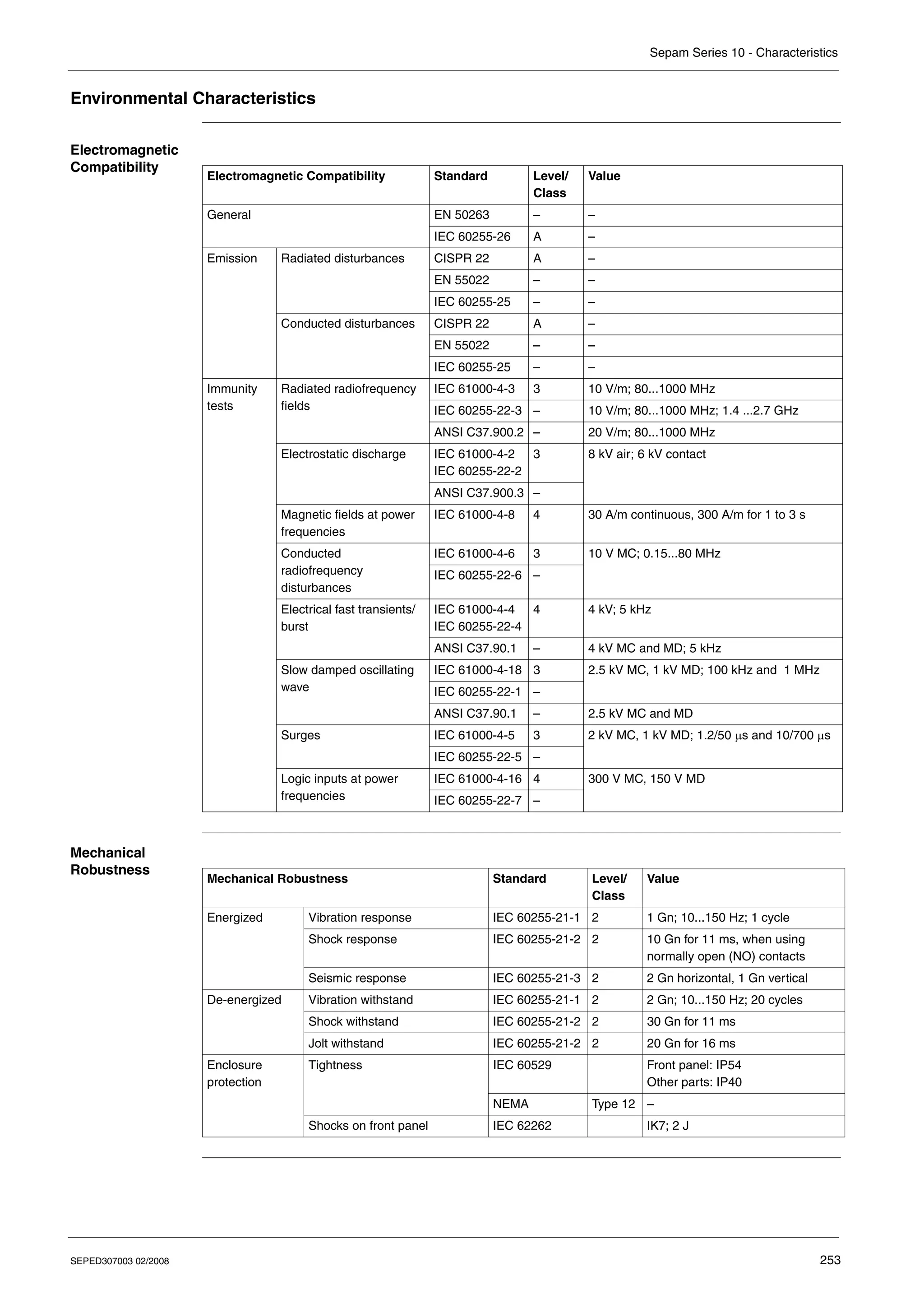 Sepam Series 10 - Characteristics
SEPED307003 02/2008 253
Environmental Characteristics
Electromagnetic
Compatibility
Mechanical
Robustness
Electromagnetic Compatibility Standard Level/
Class
Value
General EN 50263 – –
IEC 60255-26 A –
Emission Radiated disturbances CISPR 22 A –
EN 55022 – –
IEC 60255-25 – –
Conducted disturbances CISPR 22 A –
EN 55022 – –
IEC 60255-25 – –
Immunity
tests
Radiated radiofrequency
fields
IEC 61000-4-3 3 10 V/m; 80...1000 MHz
IEC 60255-22-3 – 10 V/m; 80...1000 MHz; 1.4 ...2.7 GHz
ANSI C37.900.2 – 20 V/m; 80...1000 MHz
Electrostatic discharge IEC 61000-4-2
IEC 60255-22-2
3 8 kV air; 6 kV contact
ANSI C37.900.3 –
Magnetic fields at power
frequencies
IEC 61000-4-8 4 30 A/m continuous, 300 A/m for 1 to 3 s
Conducted
radiofrequency
disturbances
IEC 61000-4-6 3 10 V MC; 0.15...80 MHz
IEC 60255-22-6 –
Electrical fast transients/
burst
IEC 61000-4-4
IEC 60255-22-4
4 4 kV; 5 kHz
ANSI C37.90.1 – 4 kV MC and MD; 5 kHz
Slow damped oscillating
wave
IEC 61000-4-18 3 2.5 kV MC, 1 kV MD; 100 kHz and 1 MHz
IEC 60255-22-1 –
ANSI C37.90.1 – 2.5 kV MC and MD
Surges IEC 61000-4-5 3 2 kV MC, 1 kV MD; 1.2/50 μs and 10/700 μs
IEC 60255-22-5 –
Logic inputs at power
frequencies
IEC 61000-4-16 4 300 V MC, 150 V MD
IEC 60255-22-7 –
Mechanical Robustness Standard Level/
Class
Value
Energized Vibration response IEC 60255-21-1 2 1 Gn; 10...150 Hz; 1 cycle
Shock response IEC 60255-21-2 2 10 Gn for 11 ms, when using
normally open (NO) contacts
Seismic response IEC 60255-21-3 2 2 Gn horizontal, 1 Gn vertical
De-energized Vibration withstand IEC 60255-21-1 2 2 Gn; 10...150 Hz; 20 cycles
Shock withstand IEC 60255-21-2 2 30 Gn for 11 ms
Jolt withstand IEC 60255-21-2 2 20 Gn for 16 ms
Enclosure
protection
Tightness IEC 60529 Front panel: IP54
Other parts: IP40
NEMA Type 12 –
Shocks on front panel IEC 62262 IK7; 2 J
 
