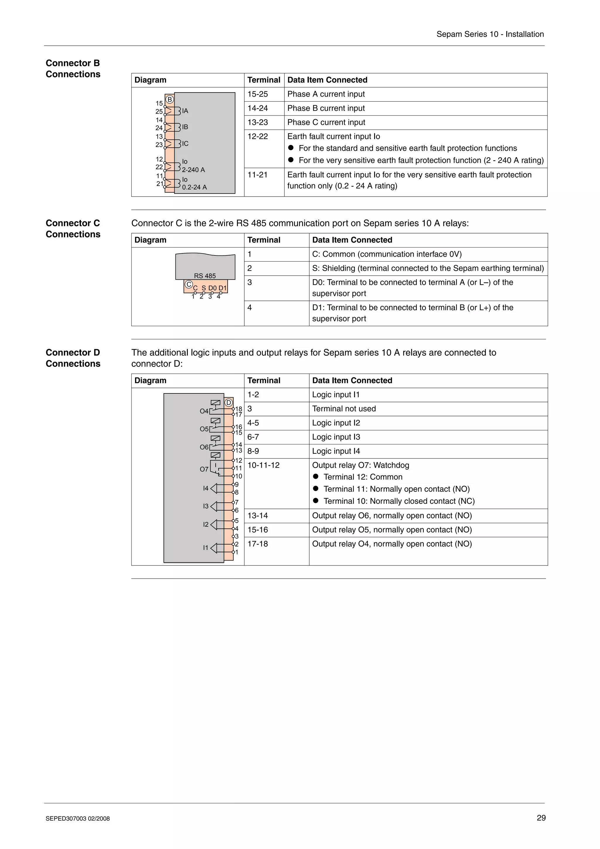 Sepam Series 10 - Installation
SEPED307003 02/2008 29
Connector B
Connections
Connector C
Connections
Connector C is the 2-wire RS 485 communication port on Sepam series 10 A relays:
Connector D
Connections
The additional logic inputs and output relays for Sepam series 10 A relays are connected to
connector D:
Diagram Terminal Data Item Connected
15-25 Phase A current input
14-24 Phase B current input
13-23 Phase C current input
12-22 Earth fault current input Io
z For the standard and sensitive earth fault protection functions
z For the very sensitive earth fault protection function (2 - 240 A rating)
11-21 Earth fault current input Io for the very sensitive earth fault protection
function only (0.2 - 24 A rating)
A
IA
IB
IC
B
23
13
24
14
25
15
Io
2-240 A
21
22
12
0.2-24 A
11
Io
Diagram Terminal Data Item Connected
1 C: Common (communication interface 0V)
2 S: Shielding (terminal connected to the Sepam earthing terminal)
3 D0: Terminal to be connected to terminal A (or L–) of the
supervisor port
4 D1: Terminal to be connected to terminal B (or L+) of the
supervisor port
RS 485
1 2 3 4
C
C S D0 D1
Diagram Terminal Data Item Connected
1-2 Logic input I1
3 Terminal not used
4-5 Logic input I2
6-7 Logic input I3
8-9 Logic input I4
10-11-12 Output relay O7: Watchdog
z Terminal 12: Common
z Terminal 11: Normally open contact (NO)
z Terminal 10: Normally closed contact (NC)
13-14 Output relay O6, normally open contact (NO)
15-16 Output relay O5, normally open contact (NO)
17-18 Output relay O4, normally open contact (NO)
I4
I2
I1
I3
O5
O6
O4
O7
D
1
2
3
4
5
6
7
8
9
10
11
12
13
14
15
16
17
18
 
