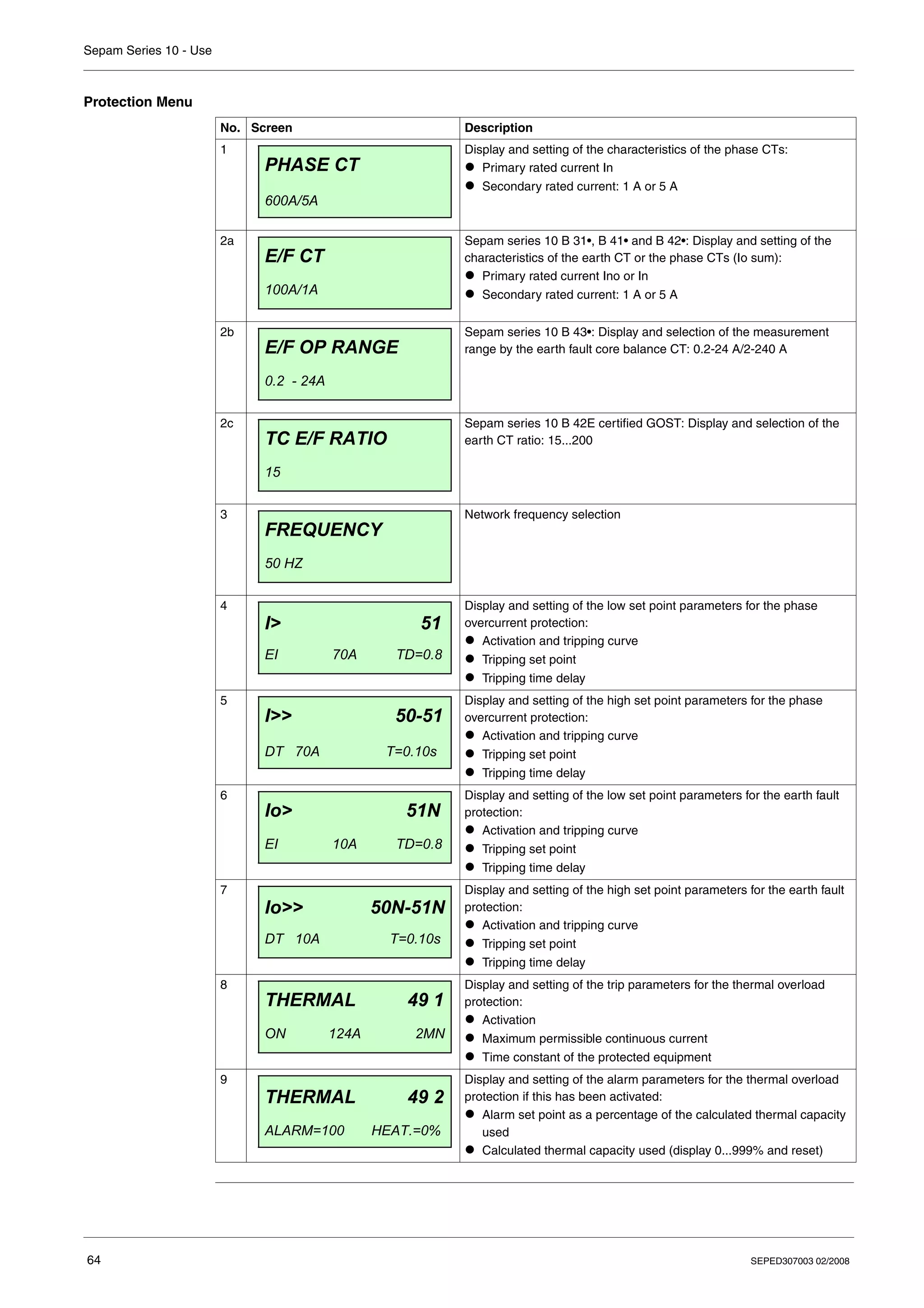 Sepam Series 10 - Use
64 SEPED307003 02/2008
Protection Menu
No. Screen Description
1 Display and setting of the characteristics of the phase CTs:
z Primary rated current In
z Secondary rated current: 1 A or 5 A
2a Sepam series 10 B 31•, B 41• and B 42•: Display and setting of the
characteristics of the earth CT or the phase CTs (Io sum):
z Primary rated current Ino or In
z Secondary rated current: 1 A or 5 A
2b Sepam series 10 B 43•: Display and selection of the measurement
range by the earth fault core balance CT: 0.2-24 A/2-240 A
2c Sepam series 10 B 42E certified GOST: Display and selection of the
earth CT ratio: 15...200
3 Network frequency selection
4 Display and setting of the low set point parameters for the phase
overcurrent protection:
z Activation and tripping curve
z Tripping set point
z Tripping time delay
5 Display and setting of the high set point parameters for the phase
overcurrent protection:
z Activation and tripping curve
z Tripping set point
z Tripping time delay
6 Display and setting of the low set point parameters for the earth fault
protection:
z Activation and tripping curve
z Tripping set point
z Tripping time delay
7 Display and setting of the high set point parameters for the earth fault
protection:
z Activation and tripping curve
z Tripping set point
z Tripping time delay
8 Display and setting of the trip parameters for the thermal overload
protection:
z Activation
z Maximum permissible continuous current
z Time constant of the protected equipment
9 Display and setting of the alarm parameters for the thermal overload
protection if this has been activated:
z Alarm set point as a percentage of the calculated thermal capacity
used
z Calculated thermal capacity used (display 0...999% and reset)
PHASE CT
600A/5A
E/F CT
100A/1A
E/F OP RANGE
0.2 - 24A
TC E/F RATIO
15
FREQUENCY
50 HZ
I> 51
EI 70A TD=0.8
I>> 50-51
DT 70A T=0.10s
Io> 51N
EI 10A TD=0.8
Io>> 50N-51N
DT 10A T=0.10s
THERMAL 49 1
ON 124A 2MN
THERMAL 49 2
ALARM=100 HEAT.=0%
 