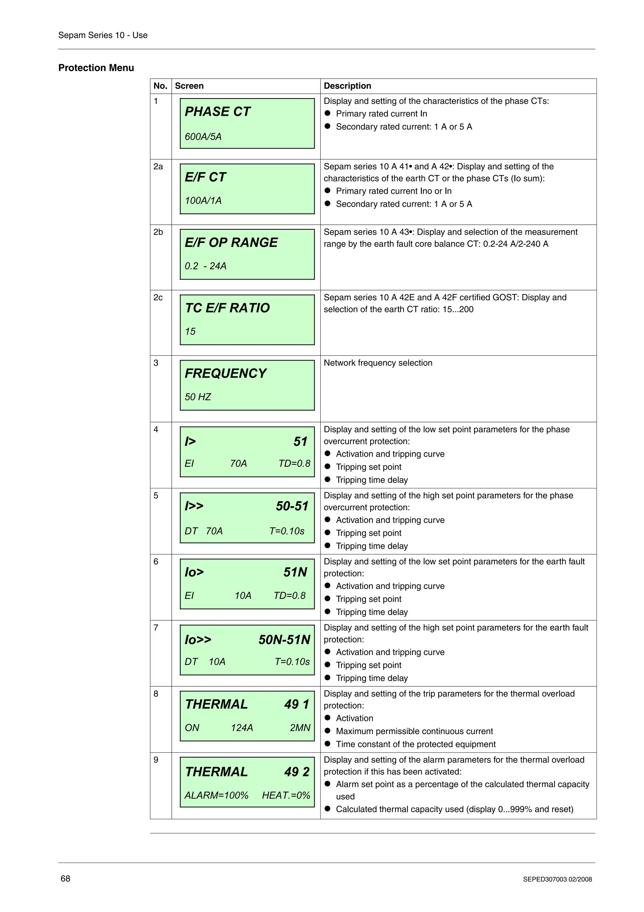 Sepam Series 10 - Use
68 SEPED307003 02/2008
Protection Menu
No. Screen Description
1 Display and setting of the characteristics of the phase CTs:
z Primary rated current In
z Secondary rated current: 1 A or 5 A
2a Sepam series 10 A 41• and A 42•: Display and setting of the
characteristics of the earth CT or the phase CTs (Io sum):
z Primary rated current Ino or In
z Secondary rated current: 1 A or 5 A
2b Sepam series 10 A 43•: Display and selection of the measurement
range by the earth fault core balance CT: 0.2-24 A/2-240 A
2c Sepam series 10 A 42E and A 42F certified GOST: Display and
selection of the earth CT ratio: 15...200
3 Network frequency selection
4 Display and setting of the low set point parameters for the phase
overcurrent protection:
z Activation and tripping curve
z Tripping set point
z Tripping time delay
5 Display and setting of the high set point parameters for the phase
overcurrent protection:
z Activation and tripping curve
z Tripping set point
z Tripping time delay
6 Display and setting of the low set point parameters for the earth fault
protection:
z Activation and tripping curve
z Tripping set point
z Tripping time delay
7 Display and setting of the high set point parameters for the earth fault
protection:
z Activation and tripping curve
z Tripping set point
z Tripping time delay
8 Display and setting of the trip parameters for the thermal overload
protection:
z Activation
z Maximum permissible continuous current
z Time constant of the protected equipment
9 Display and setting of the alarm parameters for the thermal overload
protection if this has been activated:
z Alarm set point as a percentage of the calculated thermal capacity
used
z Calculated thermal capacity used (display 0...999% and reset)
PHASE CT
600A/5A
E/F CT
100A/1A
E/F OP RANGE
0.2 - 24A
TC E/F RATIO
15
FREQUENCY
50 HZ
I> 51
EI 70A TD=0.8
I>> 50-51
DT 70A T=0.10s
Io> 51N
EI 10A TD=0.8
Io>> 50N-51N
DT 10A T=0.10s
THERMAL 49 1
ON 124A 2MN
THERMAL 49 2
ALARM=100% HEAT.=0%
 