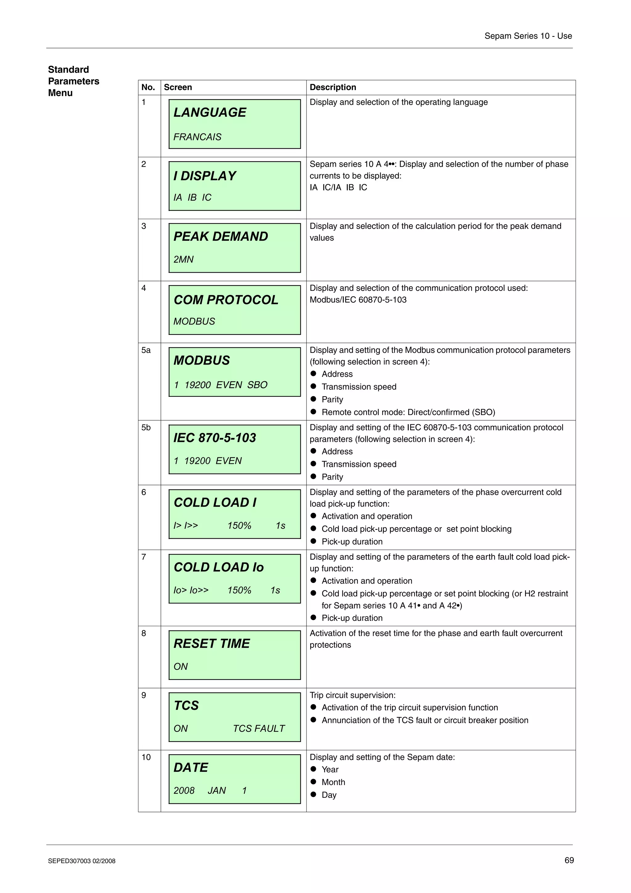 Sepam Series 10 - Use
SEPED307003 02/2008 69
Standard
Parameters
Menu
No. Screen Description
1 Display and selection of the operating language
2 Sepam series 10 A 4••: Display and selection of the number of phase
currents to be displayed:
IA IC/IA IB IC
3 Display and selection of the calculation period for the peak demand
values
4 Display and selection of the communication protocol used:
Modbus/IEC 60870-5-103
5a Display and setting of the Modbus communication protocol parameters
(following selection in screen 4):
z Address
z Transmission speed
z Parity
z Remote control mode: Direct/confirmed (SBO)
5b Display and setting of the IEC 60870-5-103 communication protocol
parameters (following selection in screen 4):
z Address
z Transmission speed
z Parity
6 Display and setting of the parameters of the phase overcurrent cold
load pick-up function:
z Activation and operation
z Cold load pick-up percentage or set point blocking
z Pick-up duration
7 Display and setting of the parameters of the earth fault cold load pick-
up function:
z Activation and operation
z Cold load pick-up percentage or set point blocking (or H2 restraint
for Sepam series 10 A 41• and A 42•)
z Pick-up duration
8 Activation of the reset time for the phase and earth fault overcurrent
protections
9 Trip circuit supervision:
z Activation of the trip circuit supervision function
z Annunciation of the TCS fault or circuit breaker position
10 Display and setting of the Sepam date:
z Year
z Month
z Day
LANGUAGE
FRANCAIS
I DISPLAY
IA IB IC
PEAK DEMAND
2MN
COM PROTOCOL
MODBUS
MODBUS
1 19200 EVEN SBO
IEC 870-5-103
1 19200 EVEN
COLD LOAD I
I> I>> 150% 1s
COLD LOAD Io
Io> Io>> 150% 1s
RESET TIME
ON
TCS
ON TCS FAULT
DATE
2008 JAN 1
 