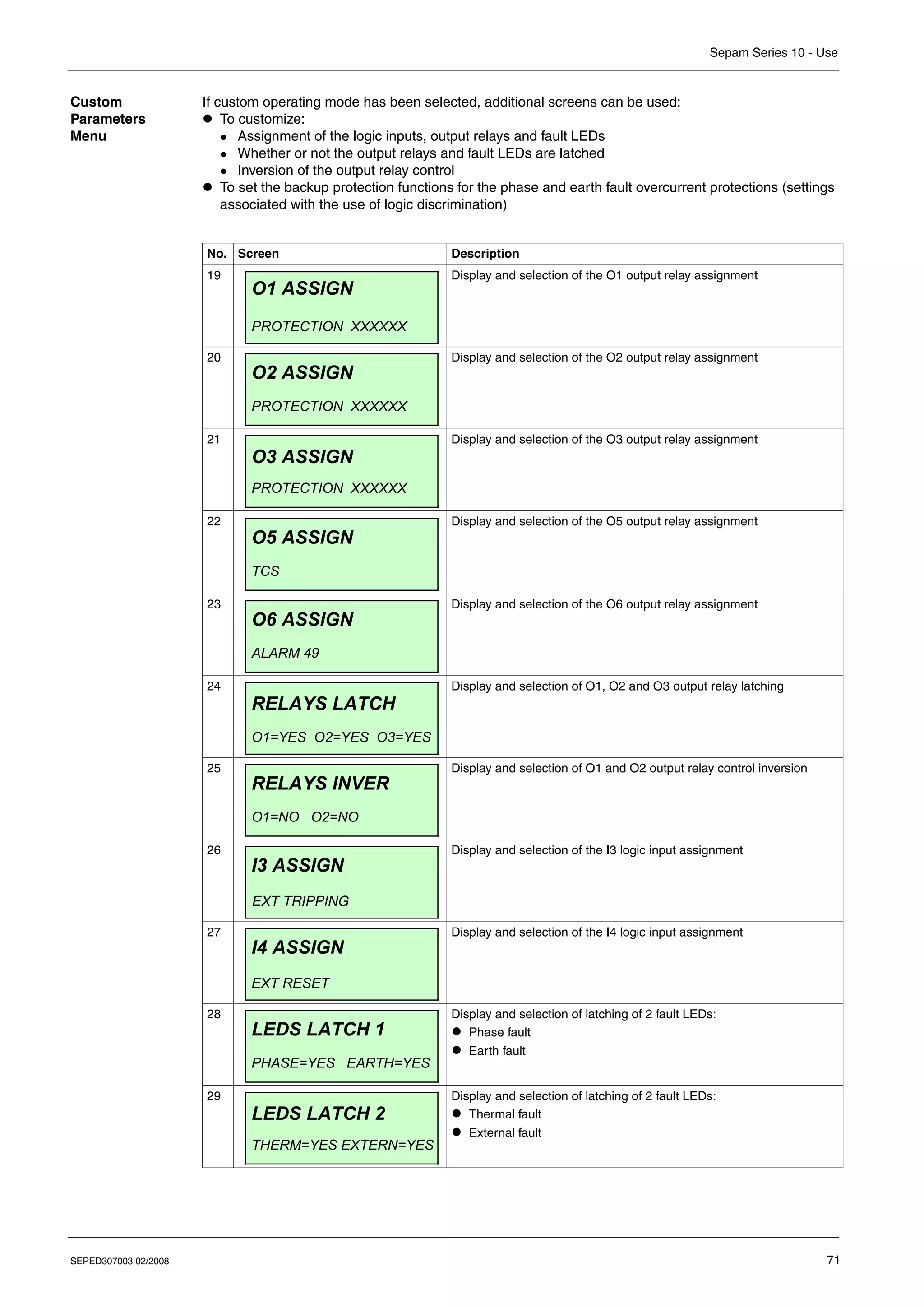 Sepam Series 10 - Use
SEPED307003 02/2008 71
Custom
Parameters
Menu
If custom operating mode has been selected, additional screens can be used:
z To customize:
z Assignment of the logic inputs, output relays and fault LEDs
z Whether or not the output relays and fault LEDs are latched
z Inversion of the output relay control
z To set the backup protection functions for the phase and earth fault overcurrent protections (settings
associated with the use of logic discrimination)
No. Screen Description
19 Display and selection of the O1 output relay assignment
20 Display and selection of the O2 output relay assignment
21 Display and selection of the O3 output relay assignment
22 Display and selection of the O5 output relay assignment
23 Display and selection of the O6 output relay assignment
24 Display and selection of O1, O2 and O3 output relay latching
25 Display and selection of O1 and O2 output relay control inversion
26 Display and selection of the I3 logic input assignment
27 Display and selection of the I4 logic input assignment
28 Display and selection of latching of 2 fault LEDs:
z Phase fault
z Earth fault
29 Display and selection of latching of 2 fault LEDs:
z Thermal fault
z External fault
O1 ASSIGN
PROTECTION XXXXXX
O2 ASSIGN
PROTECTION XXXXXX
O3 ASSIGN
PROTECTION XXXXXX
O5 ASSIGN
TCS
O6 ASSIGN
ALARM 49
RELAYS LATCH
O1=YES O2=YES O3=YES
RELAYS INVER
O1=NO O2=NO
I3 ASSIGN
EXT TRIPPING
I4 ASSIGN
EXT RESET
LEDS LATCH 1
PHASE=YES EARTH=YES
LEDS LATCH 2
THERM=YES EXTERN=YES
 