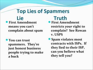 Top Lies of Spammers
      Lie            Truth
First Amendment         First Amendment
 means you can’t          restricts your right to
 complain about spam      complain? See Rowan
                          v. USPS
You can trust           Spam violates most
 spammers. They’re        contracts with ISPs. If
 just honest business     they lied to their ISP,
 people trying to make    can you believe what
 a buck                   they tell you?
 