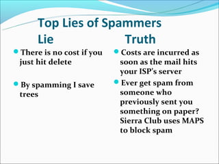Top Lies of Spammers
      Lie            Truth
There is no cost if you   Costs are incurred as
 just hit delete            soon as the mail hits
                            your ISP’s server
By spamming I save        Ever get spam from
 trees                      someone who
                            previously sent you
                            something on paper?
                            Sierra Club uses MAPS
                            to block spam
 
