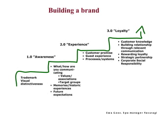 Building a brand   Trademark Visual distinctiveness <ul><li>What/how are you communi-cating </li></ul><ul><ul><li>Values/ ...