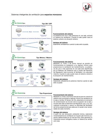 13
Sistemas inteligentes de ventilación para espacios monozona:
Funcionamiento del sistema
La presencia de una o más personas en una sala, activará
un sistema de ventilación. Cuando la sala quede vacía el
sistema volverá a la situación anterior.
Ventajas del sistema
Solamente ventilaremos cuando la sala esté ocupada.
Funcionamiento del sistema
Mediante un Timer o de forma manual se pondrá en
funcionamiento la instalación a su régimen mínimo para
proporcionar la ventilación de mantenimiento. La presen-
cia de una o más personas en una sala será identificada
por el Detector de Presencia que a través del Elemento
de Regulación hará funcionar al Ventilador a la velocidad
máxima. Cuando la sala quede vacía el sistema volverá a
la situación de mantenimiento.
Ventajas del sistema
Solamente utilizaremos la potencia máxima cuando la sala
esté ocupada
Funcionamiento del sistema
Mediante un Timer o de forma manual se pone en marcha el
sistema que funcionará a régimen mínimo de ventilación en
la sala a ventilar. El Sensor de CO2 detectará el incremento
de contaminación en función de la ocupación de la sala y
enviará este dato al Elemento de Regulación que, a su vez,
ordenará incrementar o reducir la velocidad del Ventilador
de forma proporcional para adecuar el caudal a las necesi-
dades de cada momento.
Ventajas del sistema
A partir de una renovación ambiental mínima, solamente
incrementaremos la ventilación en función del nivel de ocu-
pación (determinada por el nivel de CO2). Ésto generará un
importante ahorro energético sobre un sistema de ventila-
ción total.
Tipo ON / OFF
Tipo Mínimo / Máximo
Tipo Proporcional
 
