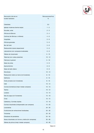 18
Renovación del aire en Renovaciones/hora
locales habitados N
Catedrales 0,5
Iglesias modernas (techos bajos) 1 - 2
Escuelas, aulas 2 - 3
Oficinas de Bancos 3 - 4
Cantinas (de fábricas o militares) 4 - 6
Hospitales 5 - 6
Oficinas generales 5 - 6
Bar del hotel 5 - 8
Restaurantes lujosos (espaciosos) 5 - 6
Laboratorios (con campanas localizadas) 6 - 8
Talleres de mecanizado 5 - 10
Tabernas (con cubas presentes) 10 - 12
Fábricas en general 5 - 10
Salas de juntas 5 - 8
Aparcamientos 6 - 8
Salas de baile clásico 6 - 8
Discotecas 10 - 12
Restaurante medio (un tercio de fumadores) 8 - 10
Gallineros 6 - 10
Clubs privados (con fumadores) 8 - 10
Café 10 - 12
Cocinas domésticas (mejor instalar campana) 10 - 15
Teatros 10 - 12
Lavabos 13 - 15
Sala de juego (con fumadores) 15 - 18
Cines 10 - 15
Cafeterías y Comidas rápidas 15 - 18
Cocinas industriales (indispensable usar campana) 15 - 20
Lavanderías 20 - 30
Fundiciones (sin extracciones localizadas) 20 - 30
Tintorerías 20 - 30
Obradores de panaderías 25 - 35
Naves industriales con hornos y baños (sin campanas) 30 - 60
Talleres de pintura (mejor instalar campana) 40 - 60
Tabla 2.6
 