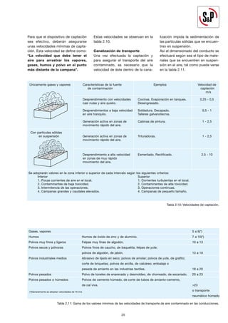 25
25
Tabla 2.10: Velocidades de captación.
Únicamente gases y vapores Características de la fuente			 Ejemplos		 Velocidad de
de contaminación						 captación
m/s
Desprendimiento con velocidades Cocinas. Evaporación en tanques. 0,25 - 0,5
casi nulas y aire quieto.		 Desengrasado.
Desprendimientos a baja velocidad Soldadura. Decapado.		 0,5 - 1
en aire tranquilo. Talleres galvanotecnia.
Generación activa en zonas de Cabinas de pintura.		 1 - 2,5
movimiento rápido del aire.
Con partículas sólidas
en suspensión		 Generación activa en zonas de Trituradoras.			 1 - 2,5
movimiento rápido del aire.
Desprendimiento a alta velocidad Esmerilado. Rectificado.		 2,5 - 10
en zonas de muy rápido
movimiento del aire.
Se adoptarán valores en la zona inferior o superior de cada intervalo según los siguientes criterios:
Inferior							Superior
1. Pocas corrientes de aire en el local. 1. Corrientes turbulentas en el local.
2. Contaminantes de baja toxicidad. 2. Contaminantes de alta toxicidad.
3. Intermitencia de las operaciones. 3. Operaciones continuas.
4. Campanas grandes y caudales elevados. 4. Campanas de pequeño tamaño.
Tabla 2.11: Gama de los valores mínimos de las velocidades de transporte de aire contaminado en las conducciones.
Gases, vapores 5 a 6(*)
Humos				 Humos de óxido de zinc y de aluminio.				 7 a 10(*)
Polvos muy finos y ligeros		 Felpas muy finas de algodón.					 10 a 13
Polvos secos y pólvoras		 Polvos finos de caucho, de baquelita; felpas de yute;
polvos de algodón, de jabón. 13 a 18
Polvos industriales medios		 Abrasivo de lijado en seco; polvos de amolar; polvos de yute, de grafito;
corte de briquetas, polvos de arcilla, de calcáreo; embalaje o
pesada de amianto en las industrias textiles.				 18 a 20
Polvos pesados			 Polvo de toneles de enarenado y desmoldeo, de chorreado, de escariado. 20 a 23
Polvos pesados o húmedos Polvos de cemento húmedo, de corte de tubos de amianto-cemento,
de cal viva. >23
o transporte
neumático húmedo
Para que el dispositivo de captación
sea efectivo, deberán asegurarse
unas velocidades mínimas de capta-
ción. Esta velocidad se define como:
“La velocidad que debe tener el
aire para arrastrar los vapores,
gases, humos y polvo en el punto
más distante de la campana”.
Estas velocidades se observan en la
tabla 2.10.
Canalización de transporte
Una vez efectuada la captación y
para asegurar el transporte del aire
contaminado, es necesario que la
velocidad de éste dentro de la cana-
lización impida la sedimentación de
las partículas sólidas que se encuen-
tran en suspensión.
Así el dimensionado del conducto se
efectuará según sea el tipo de mate-
riales que se encuentren en suspen-
sión en el aire, tal como puede verse
en la tabla 2.11.
(*)Generalmente se adoptan velocidades de 10 m/s
 