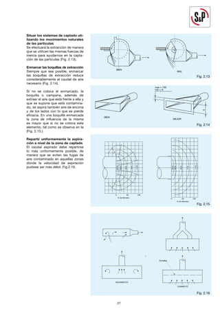 27
27
Fig. 2.13
Fig. 2.14
Fig. 2.15
Situar los sistemas de captado uti-
lizando los movimientos naturales
de las partículas
Se efectuará la extracción de manera
que se utilicen las mismas fuerzas de
inercia para ayudarnos en la capta-
ción de las partículas (Fig. 2.13).
Enmarcar las boquillas de extracción
Siempre que sea posible, enmarcar
las boquillas de extracción reduce
considerablemente el caudal de aire
necesario (Fig. 2.14).
Si no se coloca el enmarcado, la
boquilla o campana, además de
extraer el aire que está frente a ella y
que se supone que está contamina-
do, se aspira también aire de encima
y de los lados con lo que se pierde
eficacia. En una boquilla enmarcada
la zona de influencia de la misma
es mayor que si no se coloca este
elemento, tal como se observa en la
(Fig. 2.15.)
Repartir uniformemente la aspira-
ción a nivel de la zona de captado
El caudal aspirado debe repartirse
lo más uniformemente posible, de
manera que se eviten las fugas de
aire contaminado en aquellas zonas
donde la velocidad de aspiración
pudiese ser más débil. Fig.2.16.
Fig. 2.16
 