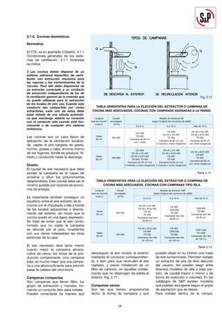 29
29
Longitud Caudal Modelo de extractor SP
área de cocción aconsejado según longitud del conducto de salida
(cota L) (m3/h)
0 a 5 m 5 a 15 m más de 15 m
CK-35N CK-40 y CK-40F
Hasta
CK-25N
CK-40 y CK-40F CK-50 y ECO-500
60 cm
200-300
TD-250
TD-350 TD-500
Campana de 60 cm
Campana de 60 cm con Campana de 60 cm
con 1 motor
2 motores o motor tangencial con motor tangencial
CK-35N CK-40 y CK-40F
CK-40 y CK-40F CK-50 y ECO-500
CK-50 y ECO-500
Hasta
300-600
CK-50 y ECO-500 CK-60F
CK-60F
90 cm TD-350, TD-500 TD-500
TD-800
Campana de 90 cm con Campana de 90 cm con
Campana de 90 cm
2 motores o motor tangencial 2 motores o motor tangencial
con motor tangencial
TABLA ORIENTATIVA PARA LA ELECCIÓN DEL EXTRACTOR O CAMPANA DE
COCINA MÁS ADECUADOS. COCINAS CON CAMPANAS ADOSADAS A LA PARED.
		
Tabla 2.12
Fig. 2.17
Longitud Caudal Modelo de extractor S&P
área de cocción aconsejado según longitud del conducto de salida
(cota L) (m3/h)
0 a 5 m 5 a 15 m más de 15 m
CK-40 y CK-40F
CK-60F
CKB-800
Hasta
CK-50 y ECO-500
CKB-600
TD-800
60 cm
300-450
CK-50
TD-500
Campanas tipo Isla
TD-500
Campanas tipo Isla
de 90 cm
Campanas tipo Isla
de 90 cm
de 90 cm
CK-50 y ECO-500 CK-60F
CK-60F CKB-800
CKB-1200
Hasta
450-900 TD-500 TD-800
TD-1000
90 cm
Campanas tipo Isla Campanas tipo Isla
Campanas tipo Isla
de 120 cm de 120 cm
de 120 cm
TABLA ORIENTATIVA PARA LA ELECCIÓN DEL EXTRACTOR O CAMPANA DE
COCINA MÁS ADECUADOS. COCINAS CON CAMPANAS TIPO ISLA.
		
Tabla 2.13
2.7.5. Cocinas domésticas
Normativa
El CTE, es su apartado 3 Diseño. 3.1.1
Condiciones generales de los siste-
mas de ventilación. 3.1.1 Viviendas
se indica
3 Las cocinas deben disponer de un
sistema adicional específico de venti-
lación con extracción mecánica para
los vapores y los contaminantes de la
cocción. Para ello debe disponerse de
un extractor conectado a un conducto
de extracción independiente de los de
la ventilación general de la vivienda que
no puede utilizarse para la extracción
de los locales de otro uso. Cuando este
conducto sea compartido por varios
extractores, cada uno de éstos debe
estar dotado de una válvula automáti-
ca que mantenga abierta su conexión
con el conducto sólo cuando esté fun-
cionando o de cualquier otro sistema
antirevoco.
Las cocinas son un caso típico de
aplicación de la ventilación localiza-
da: captar el aire cargado de gases,
humos, grasas y calor, encima mismo
de los fogones donde se produce, fil-
trarlo y conducirlo hasta la descarga.
Diseño
El caudal de aire necesario que debe
extraer la campana es el capaz de
arrastrar y diluir los polucionantes
desprendidos. Este caudal debe ser el
mínimo posible por razones de econo-
mía de energía.
Es importante también conseguir un
equilibrio entre el aire extraído de la
cocina con el impulsado a élla a través
de los locales adyacentes o directa-
mente del exterior, de modo que la
cocina quede en una ligera depresión.
Se trata de evitar que el aire conta-
minado que no capte la campana
se difunda por el piso, invadiendo
con sus olores indeseables las otras
estancias de la casa.
El aire necesario será tanto menor
cuanto mejor la campana abrace,
cubra de cerca, los focos de la pro-
ducción contaminante. Una campana
baja, es mucho mejor que una campa-
na a una altura suficiente para permitir
pasar la cabeza del cocinero/a.
Campanas compactas
Son campanas que llevan filtro, luz
grupo de extracción y mandos, for-
mando un conjunto listo para instalar.
Pueden conectarse de manera que
descarguen el aire viciado al exterior
mediante el conducto correspondien-
te, o bien para que recirculen el aire
captado, y previa instalación de un
filtro de carbono, en aquellas instala-
ciones que no dispongan de salida al
exterior. Fig. 2.17.
Campanas vacías
Son las que tienen, propiamente
dicho, la forma de campana y que
pueden alojar en su interior una masa
de aire contaminado. Permiten instalar
un extractor de aire de libre elección
del usuario. Así pueden elegir entre
diversos modelos de alta o baja pre-
sión, de caudal mayor o menor y de
forma de sujección a voluntad. En los
catálogos de S&P existen modelos
que pueden escogerse según el grado
de aspiración que se desee.
Para instalar dentro de la campa-
 