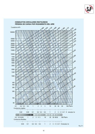 32
32
Conductos rígidos
Conductos flexibles
Fig. 3.1
Conductos Circulares Rectilíneos
Pérdida de carga por rozamiento del aire
 