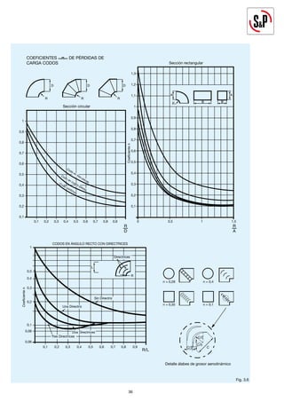 36
36
Fig. 3.6
COEFICIENTES <<n>> DE PÉRDIDAS DE
CARGA CODOS
Coeficiente
n
1
0,9
0,8
0,7
0,6
0,5
0,4
0,3
0,2
0,1
Sección circular
D D D
R R R
0,1 0,2 0,3 0,4 0,5 0,6 0,7 0,8 0,9
Codo en tres piezas
Codo en cuatro piezas
Codo continuo
1,3
1,2
1,1
1
0,9
0,8
0,7
0,6
0,5
0,4
0,3
0,2
0,1
Sección rectangular
0 0,5 1 1,5
A A
B B
R
R
D
R
A
CODOS EN ÁNGULO RECTO CON DIRECTRICES
Coeficiente
n
0,1 0,2 0,3 0,4 0,5 0,6 0,7 0,8 0,9
1
0,5
0,4
0,3
0,2
0,1
0,08
0,06
L
R
Directrices
Sin Directriz
Una Directriz
Dos Directrices
Tres Directrices
R/L
n = 0,28 n = 0,4
n = 0,35 n = 0,1
Detalle álabes de grosor aerodinámico
C/3
C/2
C/5
C
 