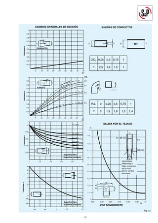 37
37
Fig. 3.7
DESCARGA
PREFERIBLE
Mejor protección
de la lluvia
Menor pérdida
de cargas
 