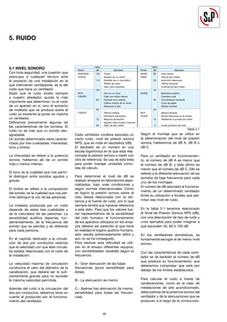 46
5.1 NIVEL SONORO
Con toda seguridad, una cuestión que
preocupa a cualquier técnico ante
el proyecto de una instalación en la
que intervienen ventiladores, es la del
ruido que hace un ventilador.
Dado que el ruido existe siempre
a nuestro alrededor, quizás lo más
importante sea determinar, no el ruido
de un aparato en sí, sino el aumento
de molestia que se produce sobre el
ruido ya existente al poner en marcha
un ventilador.
Definamos previamente algunas de
las características de los sonidos. El
ruido no es más que un sonido des-
agradable.
Un sonido determinado viene caracte-
rizado por tres cualidades: intensidad,
tono y timbre.
La intensidad se refiere a la potencia
sonora; hablamos así de un sonido
más o menos intenso.
El tono es la cualidad que nos permi-
te distinguir entre sonidos agudos y
graves.
El timbre se refiere a la composición
del sonido; es la cualidad que nos per-
mite distinguir la voz de las personas.
La molestia producida por un ruido
depende de estas tres cualidades y
de la naturaleza de las personas. La
sensibilidad auditiva depende, fun-
damentalmente, de la frecuencia del
sonido que se percibe y es diferente
para cada persona.
En el capítulo dedicado a la circula-
ción de aire por conductos veíamos
que la velocidad con que éste circula-
ba estaba relacionada con el ruido de
la instalación.
La velocidad máxima de circulación
condiciona el valor del diámetro de la
canalización, que deberá ser lo sufi-
cientemente grande para no exceder
la máxima velocidad permitida.
Además del ruido a la circulación del
aire por conductos, debemos tener en
cuenta el producido por el funciona-
miento del ventilador.
Cada ventilador conlleva asociado un
cierto ruido, nivel de presión sonora
NPS, que se mide en decibelios (dB).
El decibelio es un número en una
escala logarítmica en la que está rela-
cionada la presión sonora a medir con
otra de referencia. Se usa de esta treta
para poder manejar unidades cómo-
das de cálculo.
Para determinar el nivel de dB se
realizan ensayos en laboratorios espe-
cializados, bajo unas condiciones y
según normas internacionales. Como
es lógico la presión sonora sobre el
oido estará relacionada con la dis-
tancia a la fuente de ruido, por lo que
siempre tendrá que hacerse referencia
a este dato. Para que los valores fue-
ran representativos de la sensibilidad
del oido humano, el funcionamiento
de los aparatos utilizados en los ensa-
yos debería ser parecido al que tiene
en realidad el órgano auditivo humano;
esto resulta extremadamente difícil y
aún no se ha conseguido.
Para resolver esta dificultad se utili-
zan en el ensayo diferentes equipos,
con sensibilidades variables según la
frecuencia:
A.- Gran atenuación de las bajas
frecuencias (poca sensibilidad para
éstas).
B.- La atenuación es menor.
C.- Apenas hay atenuación (la misma
sensibilidad para todas las frecuen-
cias).
Según el montaje que se utilice en
la determinación del nivel de presión
sonora, hablaremos de dB A, dB B o
dB C.
Para un ventilador en funcionamien-
to, el número de dB A es menor que
el número de dB B, y éste último es
menor que el número de dB C. Ello es
debido a la diferente atenuación de los
sonidos de baja frecuencia para cada
uno de los montajes.
El número de dB asociado al funciona-
miento de un determinado ventilador
limita su utilización a locales que per-
mitan ese nivel de ruido.
En la tabla 5.1 tenemos relacionado
el Nivel de Presión Sonora NPS (dB),
con una descripción de tipo de ruido y
unos ejemplos para poder imaginar a
qué equivalen 40, 60 ó 100 dB.
En los ventiladores domésticos, es
fundamental escoger el de menor nivel
sonoro.
Con las características de cada venti-
lador se da también el número de dB
que produce su funcionamiento, que
deberemos comprobar que esté por
debajo de los límites establecidos.
Para calcular el ruido a través de
canalizaciones, como es el caso de
instalaciones de aire acondicionado,
debe partirse de la potencia sonora del
ventilador y de la atenuaciones que se
producen a lo largo de la conducción.
46
NPS 				 NPS
Ruido dB Ejemplos Ruido dB Ejemplos
ENSORDE- 120 Trueno 		 MODE- 60 Gran tienda
CEDOR		 Disparo de un cañón RADO		 Oficina tipo medio
110 Estallido de un neumático 50 Automóvil silencioso
Silbido de vapor 			 Oficina tranquila
Gran nave industrial 			 Vivienda de tipo medio
100 40
MUY Tren en un túnel SUAVE Biblioteca pública
FUERTE		 Calle con tráfico denso 			 Carretera rural
90 Factoría muy ruidosa 		 30 Conversación tranquila
Cabina mando de un avión Crujir de papel
Altavoces al aire 			 Silbido humano
80 20
FUERTE Oficina ruidosa MUY 		 Iglesia tranquila
Ferrocarril suburbano SUAVE		 Noche silenciosa en el campo
70 Máquina de escribir 		 10 Habitación a prueba de ruidos
Aparato radio a pleno volumen
60 Taller de tipo medio 		 0 Límite sensitivo del oído
Tabla 5.1
5. RUIDO
 