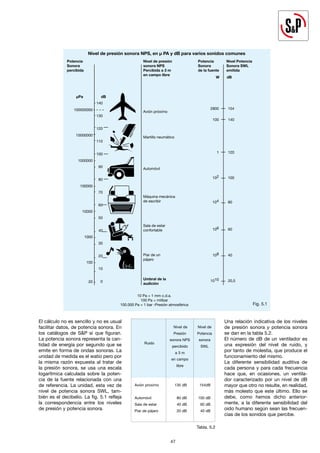 47
47
El cálculo no es sencillo y no es usual
facilitar datos, de potencia sonora. En
los catálogos de S&P sí que figuran.
La potencia sonora representa la can-
tidad de energía por segundo que se
emite en forma de ondas sonoras. La
unidad de medida es el watio pero por
la misma razón expuesta al tratar de
la presión sonora, se usa una escala
logarítmica calculada sobre la poten-
cia de la fuente relacionada con una
de referencia. La unidad, esta vez de
nivel de potencia sonora SWL, tam-
bién es el decibelio. La fig. 5.1 refleja
la correspondencia entre los niveles
de presión y potencia sonora.
Una relación indicativa de los niveles
de presión sonora y potencia sonora
se dan en la tabla 5.2.
El número de dB de un ventilador es
una expresión del nivel de ruido, y
por tanto de molestia, que produce el
funcionamiento del mismo.
La diferente sensibilidad auditiva de
cada persona y para cada frecuencia
hace que, en ocasiones, un ventila-
dor caracterizado por un nivel de dB
mayor que otro no resulte, en realidad,
más molesto que este último. Ello se
debe, como hemos dicho anterior-
mente, a la diferente sensibilidad del
oido humano según sean las frecuen-
cias de los sonidos que percibe.
Nivel de Nivel de
Presión Potencia
Ruido
sonora NPS sonora
percibido SWL
a 3 m
en campo
libre
Avión proximo 135 dB 154dB
Automóvil 80 dB 100 dB
Sala de estar 40 dB 60 dB
Piar de pájaro 20 dB 40 dB
Tabla. 5.2
Fig. 5.1
Nivel de presión sonora NPS, en μ PA y dB para varios sonidos comunes
Potencia
Sonora
percibida
Nivel de presión
sonora NPS
Percibida a 3 m
en campo libre
Potencia
Sonora
de la fuente
Nivel Potencia
Sonora SWL
emitida
140
130
120
110
100
90
80
70
60
50
40
30
20
10
0
dB
µPa
100000000
10000000
1000000
100000
10000
1000
100
20
Avión próximo
Martillo neumático
Automóvil
Máquina mecánica
de escribir
Sala de estar
confortable
Piar de un
pájaro
Umbral de la
audición
10 Pa = 1 mm c.d.a.
100 Pa = milibar
100.000 Pa = 1 bar -Presión atmosférica
dB
W
2800
100
1
102
104
106
108
1010
154
140
120
100
80
60
40
20,5
 