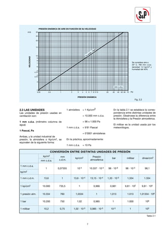 2.3 LAS UNIDADES
Las unidades de presión usadas en
ventilación son:
1 mm c.d.a. (milímetro columna de
agua)
1 Pascal, Pa
Ambas, y la unidad industrial de
presión, la atmósfera o Kp/cm2, se
equivalen de la siguiente forma:
1 atmósfera = 1 Kp/cm2
= 10.000 mm c.d.a.
= 98 x 1.000 Pa
1 mm c.d.a. = 9´81 Pascal
= 0’0001 atmósferas
En la práctica, aproximadamente:
1 mm c.d.a. = 10 Pa
En la tabla 2.1 se establece la corres-
pondencia entre distintas unidades de
presión. Obsérvese la diferencia entre
la Atmósfera y la Presión atmosférica.
El milibar es la unidad usada por los
meteorólogos.
7
CONVERSIÓN ENTRE DISTINTAS UNIDADES DE PRESIÓN
kp/m2
mm Presión
mm c.d.a. c.d.m.
kp/cm2
atmosférica
bar milibar dinas/cm2
1 mm c.d.a.
1 0,07355 10-4 10.337 ∙ 10-4 98 ∙ 10-6 98 ∙ 10-3 98,1
kp/m2
1 mm c.d.m. 13,6 1 13,6 ∙ 10-4 13,15 ∙ 10-4 1,33 ∙ 10-3 1,334 1.334
1 kp/cm2 10.000 735,5 1 0,966 0,981 9,81 ∙ 102 9,81 ∙ 105
1 presión atm. 10.334 760 1,0334 1 1,013 1.013 1,01334 ∙ 106
1 bar 10.200 750 1,02 0,985 1 1.000 106
1 milibar 10,2 0,75 1,02 ∙ 10-3 0,985 ∙ 10-3 10-3 1 103
Tabla 2.1
Se considera aire a
20o
C. 760 mm c.d.a.
densidad 1,2 kp/m3 y
humedad del 40%
Fig. 2.2
PRESIÓN DINÁMICA DE AIRE EN FUNCIÓN DE SU VELOCIDAD
V=
4,04
Pd
mm c.d.a.
m/s
VELOCIDAD
30
25
20
15
10
9
8
7
6
5
4
3
2
4.75
3.75
0.25 0.5 1 2 3 4 5 6 7 8 9 10 20 30 40 50 60 70
PRESIÓN DINÁMICA
Pd
 