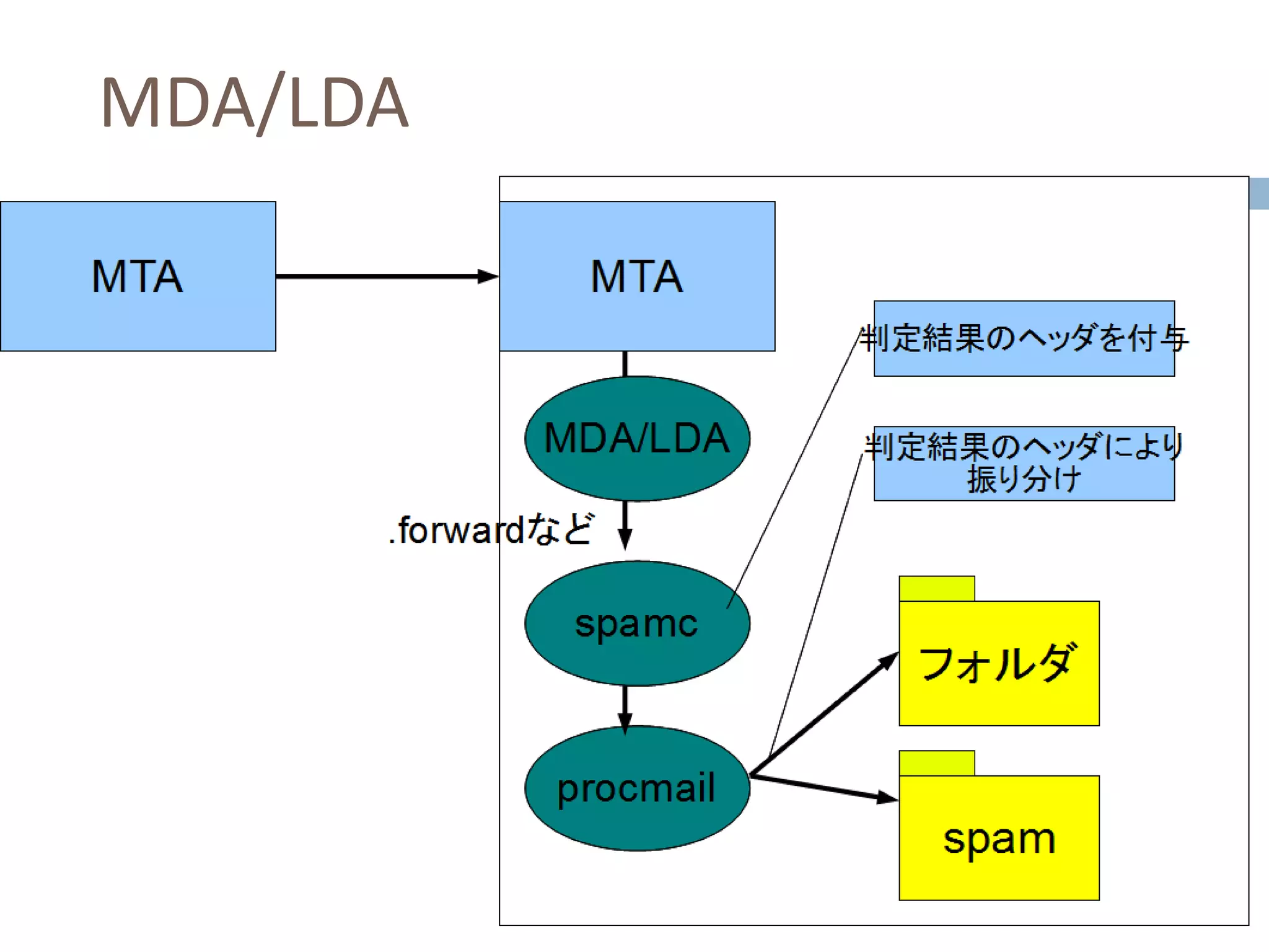 MDA/LDA