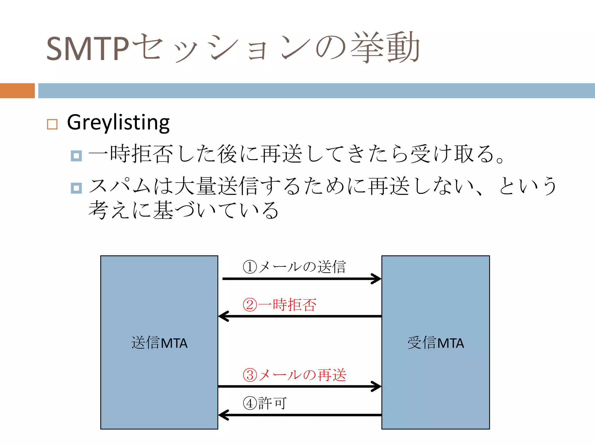 SMTPセッションの挙動Greylisting一時拒否した後に再送してきたら受け取る。スパムは大量送信するために再送しない、という考えに基づいている①メールの送信受信MTA送信MTA②一時拒否③メールの再送④許可
