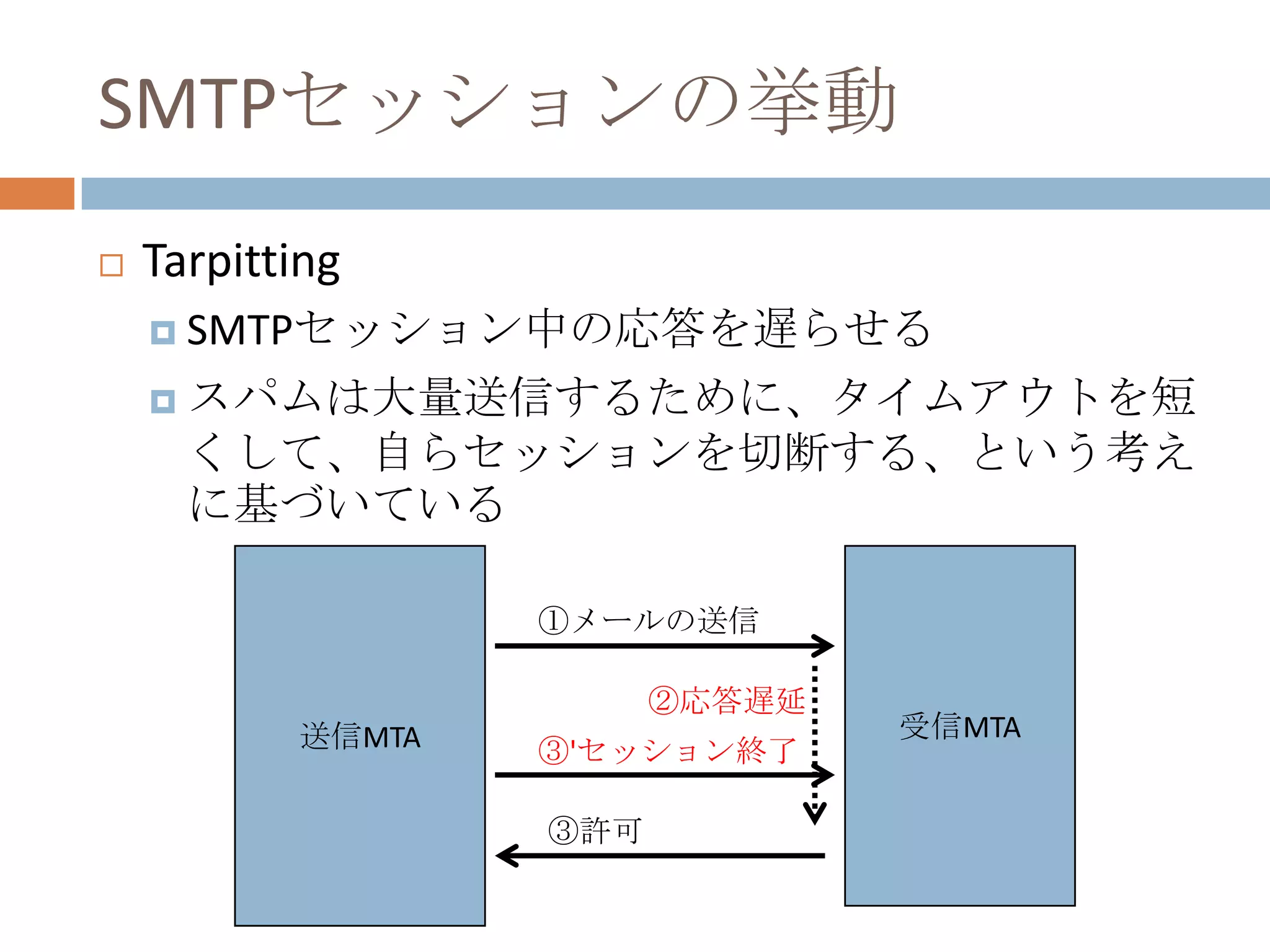 SMTPセッションの挙動TarpittingSMTPセッション中の応答を遅らせるスパムは大量送信するために、タイムアウトを短くして、自らセッションを切断する、という考えに基づいている受信MTA送信MTA①メールの送信②応答遅延③'セッション終了③許可