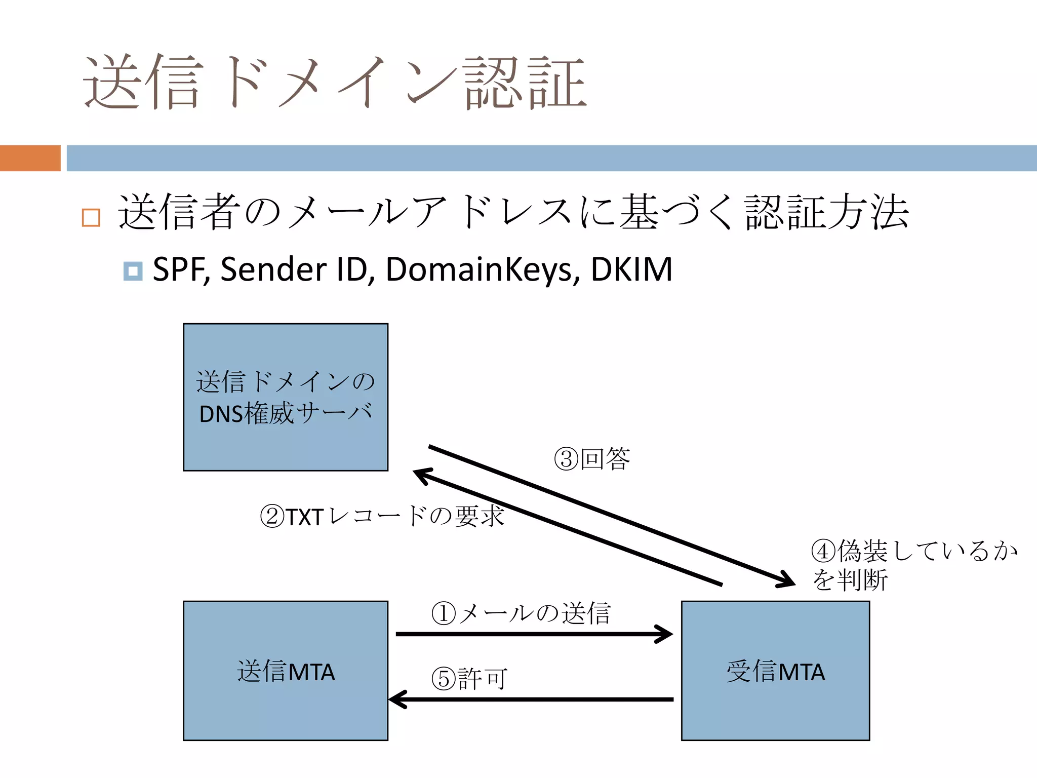 送信ドメイン認証送信者のメールアドレスに基づく認証方法SPF, Sender ID, DomainKeys, DKIM送信ドメインのDNS権威サーバ③回答②TXTレコードの要求④偽装しているかを判断①メールの送信受信MTA送信MTA⑤許可