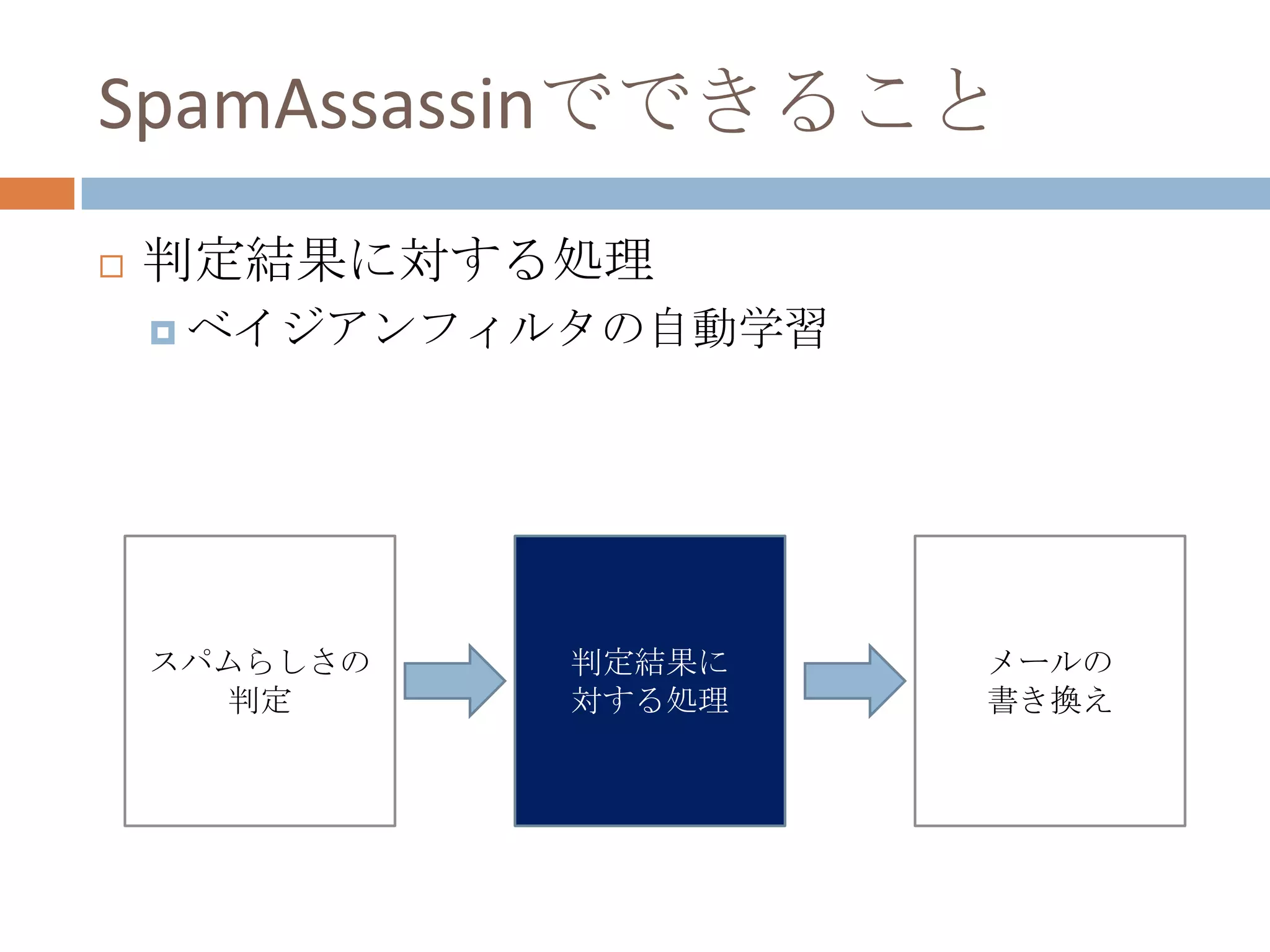 SpamAssassinでできること判定結果に対する処理ベイジアンフィルタの自動学習スパムらしさの判定判定結果に対する処理メールの書き換え