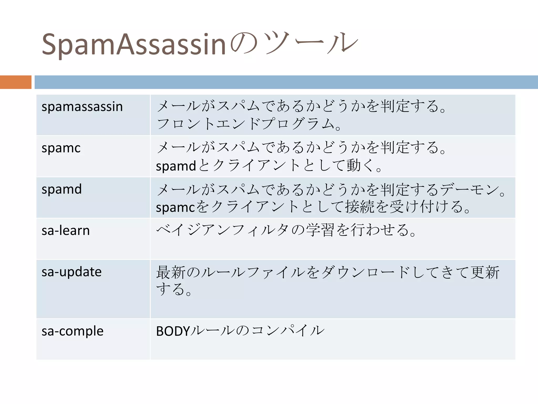 SpamAssassinのツール