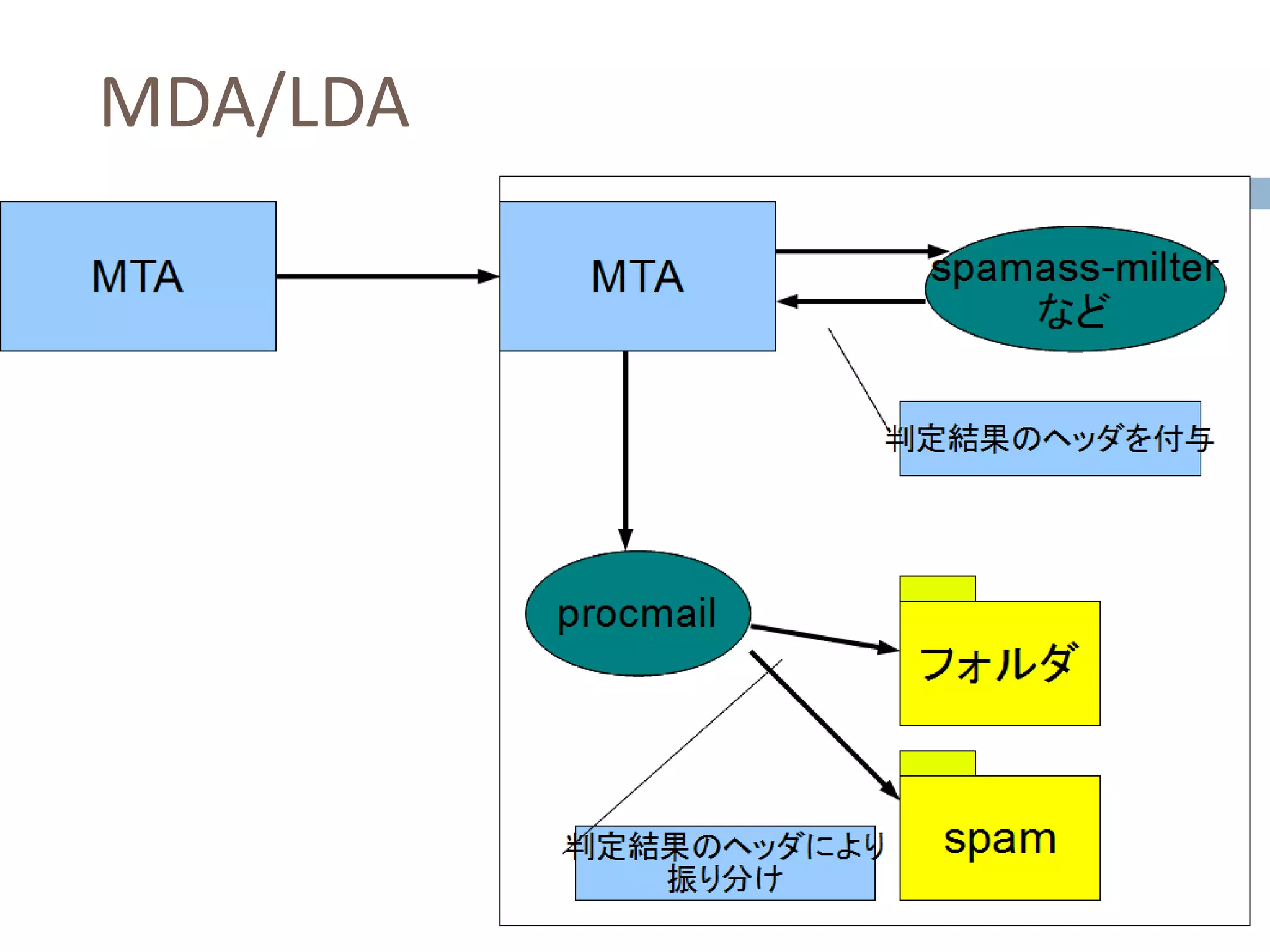 MDA/LDA