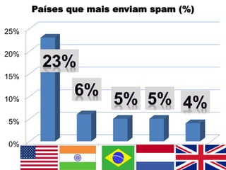 0%
5%
10%
15%
20%
25%
EUA Índia Brasil Holanda Reino
Unido
Países que mais enviam spam (%)
 