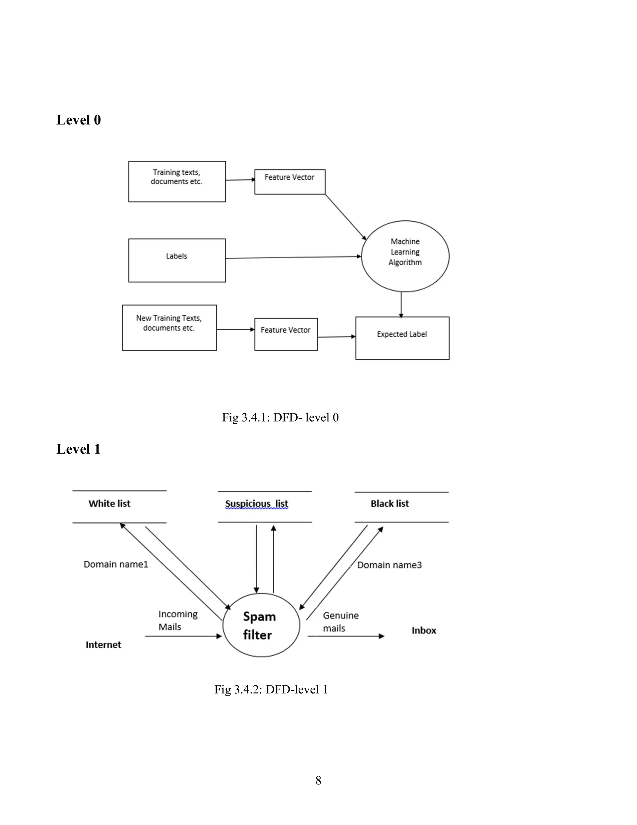 8
Level 0
Fig 3.4.1: DFD- level 0
Level 1
Fig 3.4.2: DFD-level 1
 