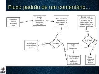 Fluxo padrão de um comentário...Fluxo padrão de um comentário...
 