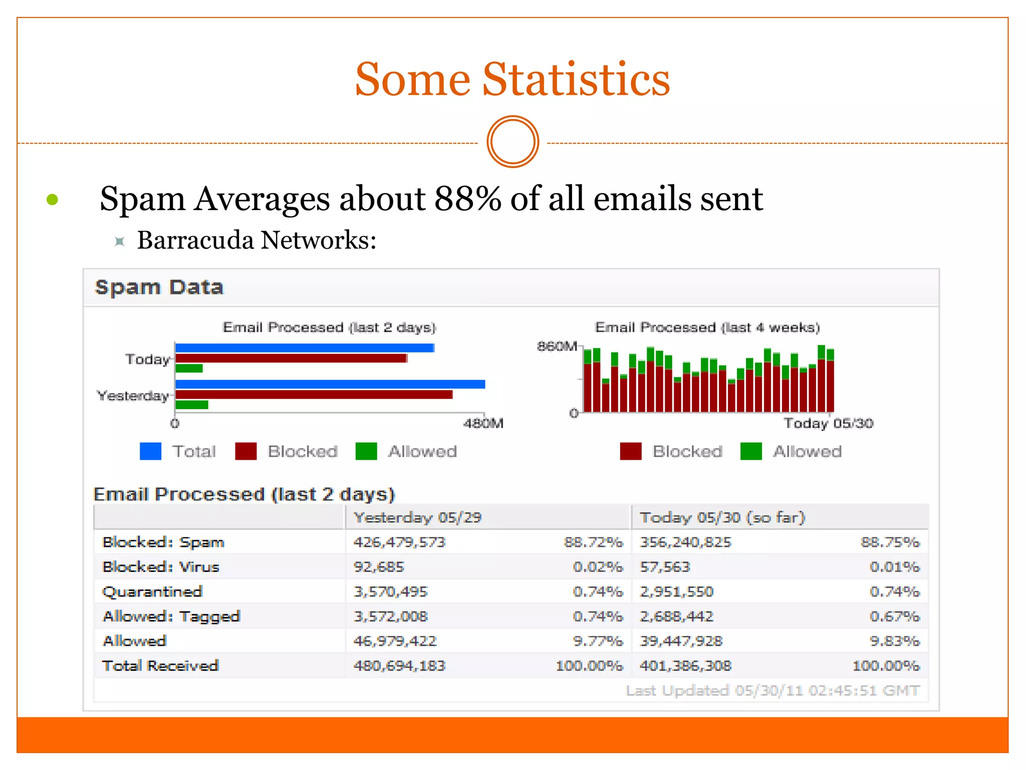Some Statistics

   Spam Averages about 88% of all emails sent
       Barracuda Networks:
 