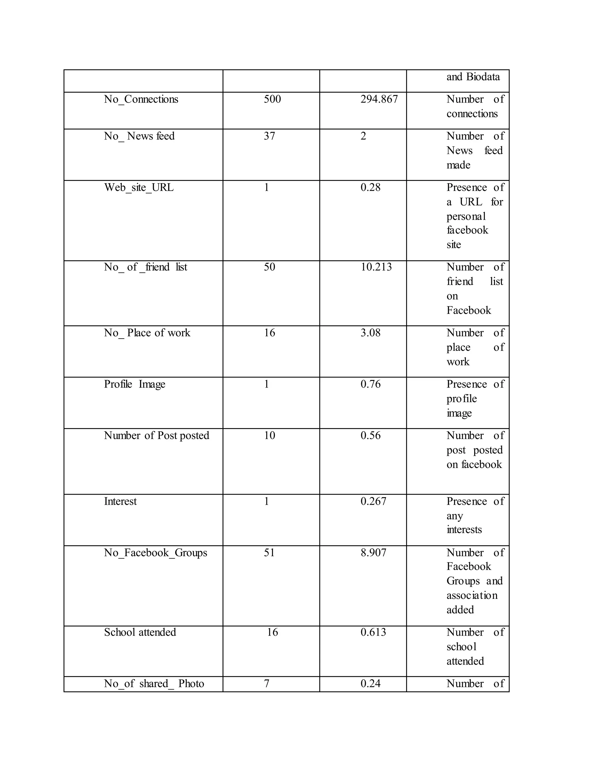 and Biodata
No_Connections 500 294.867 Number of
connections
No_ News feed 37 2 Number of
News feed
made
Web_site_URL 1 0.28 Presence of
a URL for
personal
facebook
site
No_ of _friend list 50 10.213 Number of
friend list
on
Facebook
No_ Place of work 16 3.08 Number of
place of
work
Profile Image 1 0.76 Presence of
profile
image
Number of Post posted 10 0.56 Number of
post posted
on facebook
Interest 1 0.267 Presence of
any
interests
No_Facebook_Groups 51 8.907 Number of
Facebook
Groups and
association
added
School attended 16 0.613 Number of
school
attended
No_of shared_ Photo 7 0.24 Number of
 