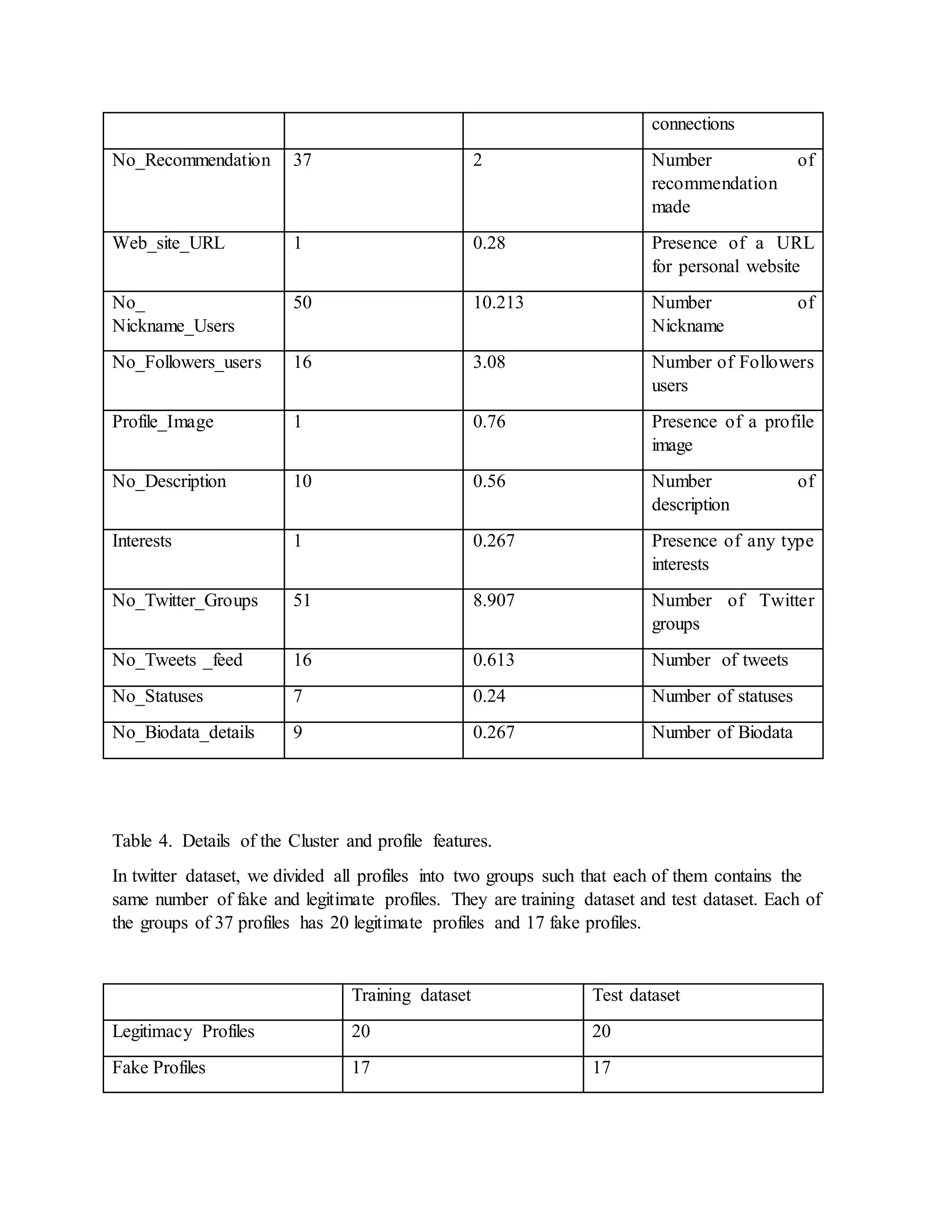 connections
No_Recommendation 37 2 Number of
recommendation
made
Web_site_URL 1 0.28 Presence of a URL
for personal website
No_
Nickname_Users
50 10.213 Number of
Nickname
No_Followers_users 16 3.08 Number of Followers
users
Profile_Image 1 0.76 Presence of a profile
image
No_Description 10 0.56 Number of
description
Interests 1 0.267 Presence of any type
interests
No_Twitter_Groups 51 8.907 Number of Twitter
groups
No_Tweets _feed 16 0.613 Number of tweets
No_Statuses 7 0.24 Number of statuses
No_Biodata_details 9 0.267 Number of Biodata
Table 4. Details of the Cluster and profile features.
In twitter dataset, we divided all profiles into two groups such that each of them contains the
same number of fake and legitimate profiles. They are training dataset and test dataset. Each of
the groups of 37 profiles has 20 legitimate profiles and 17 fake profiles.
Training dataset Test dataset
Legitimacy Profiles 20 20
Fake Profiles 17 17
 