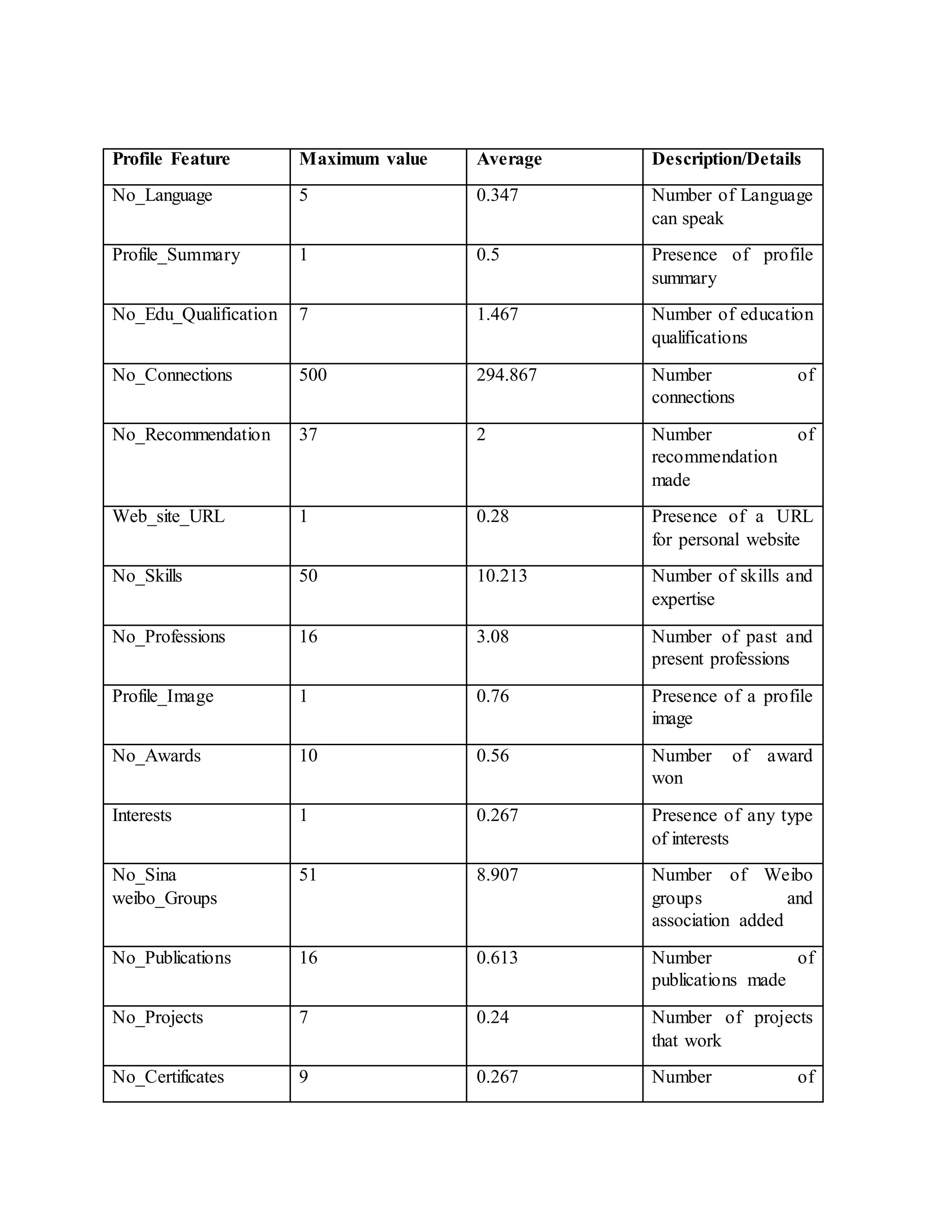 Profile Feature Maximum value Average Description/Details
No_Language 5 0.347 Number of Language
can speak
Profile_Summary 1 0.5 Presence of profile
summary
No_Edu_Qualification 7 1.467 Number of education
qualifications
No_Connections 500 294.867 Number of
connections
No_Recommendation 37 2 Number of
recommendation
made
Web_site_URL 1 0.28 Presence of a URL
for personal website
No_Skills 50 10.213 Number of skills and
expertise
No_Professions 16 3.08 Number of past and
present professions
Profile_Image 1 0.76 Presence of a profile
image
No_Awards 10 0.56 Number of award
won
Interests 1 0.267 Presence of any type
of interests
No_Sina
weibo_Groups
51 8.907 Number of Weibo
groups and
association added
No_Publications 16 0.613 Number of
publications made
No_Projects 7 0.24 Number of projects
that work
No_Certificates 9 0.267 Number of
 
