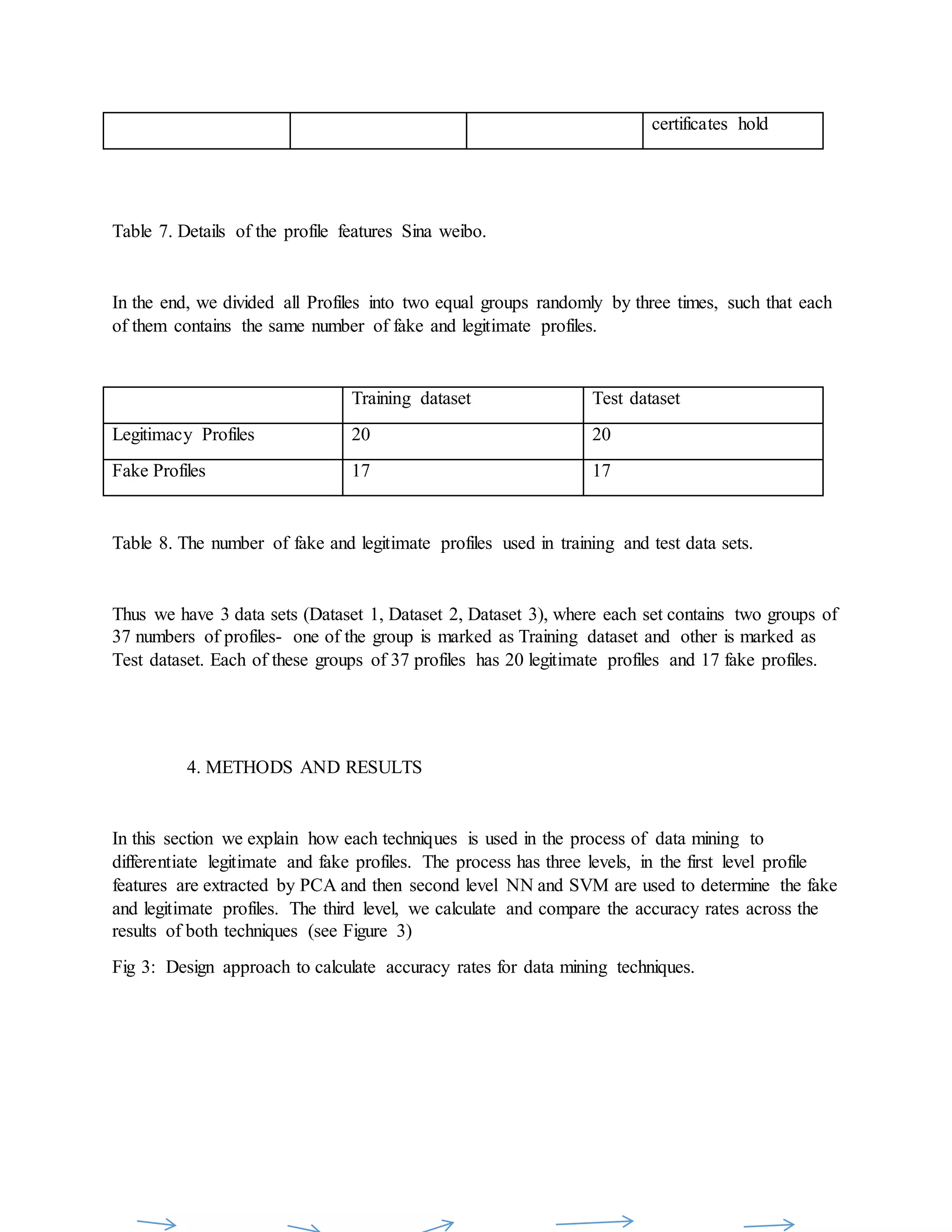 certificates hold
Table 7. Details of the profile features Sina weibo.
In the end, we divided all Profiles into two equal groups randomly by three times, such that each
of them contains the same number of fake and legitimate profiles.
Training dataset Test dataset
Legitimacy Profiles 20 20
Fake Profiles 17 17
Table 8. The number of fake and legitimate profiles used in training and test data sets.
Thus we have 3 data sets (Dataset 1, Dataset 2, Dataset 3), where each set contains two groups of
37 numbers of profiles- one of the group is marked as Training dataset and other is marked as
Test dataset. Each of these groups of 37 profiles has 20 legitimate profiles and 17 fake profiles.
4. METHODS AND RESULTS
In this section we explain how each techniques is used in the process of data mining to
differentiate legitimate and fake profiles. The process has three levels, in the first level profile
features are extracted by PCA and then second level NN and SVM are used to determine the fake
and legitimate profiles. The third level, we calculate and compare the accuracy rates across the
results of both techniques (see Figure 3)
Fig 3: Design approach to calculate accuracy rates for data mining techniques.
 