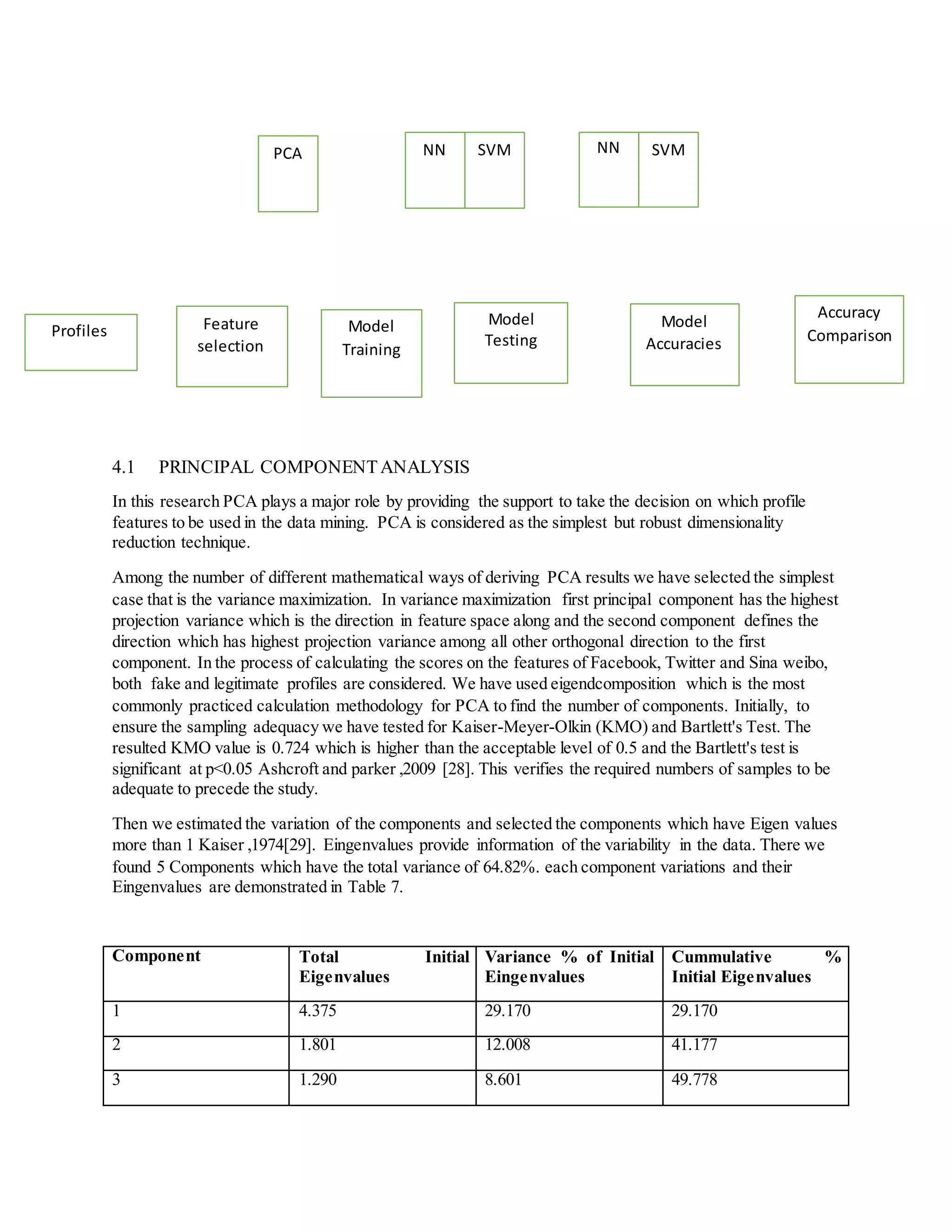 4.1 PRINCIPAL COMPONENTANALYSIS
In this research PCA plays a major role by providing the support to take the decision on which profile
features to be used in the data mining. PCA is considered as the simplest but robust dimensionality
reduction technique.
Among the number of different mathematical ways of deriving PCA results we have selected the simplest
case that is the variance maximization. In variance maximization first principal component has the highest
projection variance which is the direction in feature space along and the second component defines the
direction which has highest projection variance among all other orthogonal direction to the first
component. In the process of calculating the scores on the features of Facebook, Twitter and Sina weibo,
both fake and legitimate profiles are considered. We have used eigendcomposition which is the most
commonly practiced calculation methodology for PCA to find the number of components. Initially, to
ensure the sampling adequacy we have tested for Kaiser-Meyer-Olkin (KMO) and Bartlett's Test. The
resulted KMO value is 0.724 which is higher than the acceptable level of 0.5 and the Bartlett's test is
significant at p<0.05 Ashcroft and parker ,2009 [28]. This verifies the required numbers of samples to be
adequate to precede the study.
Then we estimated the variation of the components and selected the components which have Eigen values
more than 1 Kaiser ,1974[29]. Eingenvalues provide information of the variability in the data. There we
found 5 Components which have the total variance of 64.82%. each component variations and their
Eingenvalues are demonstrated in Table 7.
Component Total Initial
Eigenvalues
Variance % of Initial
Eingenvalues
Cummulative %
Initial Eigenvalues
1 4.375 29.170 29.170
2 1.801 12.008 41.177
3 1.290 8.601 49.778
PCA NN SVM NN SVM
Profiles Feature
selection
Model
Training
Model
Testing
Model
Accuracies
Accuracy
Comparison
 