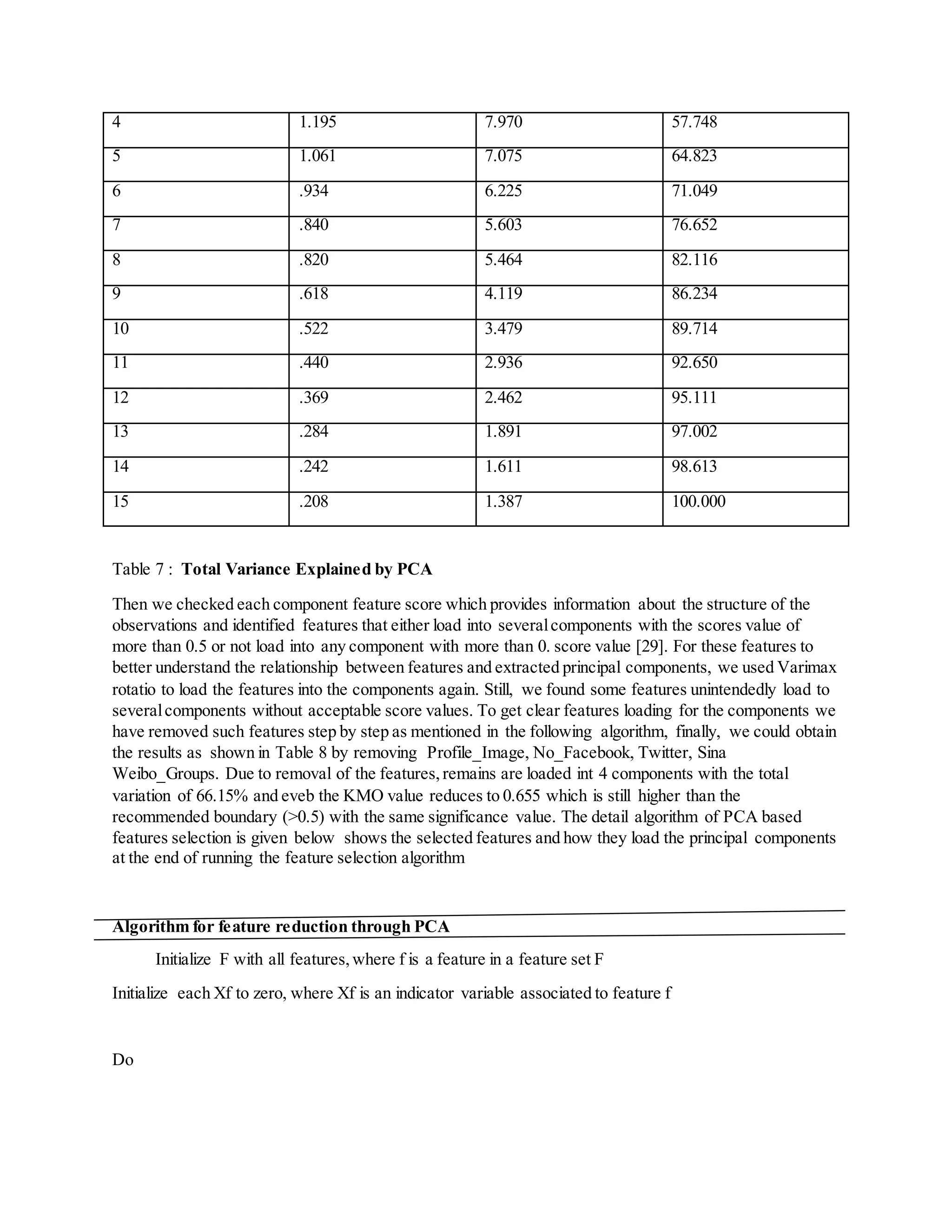 4 1.195 7.970 57.748
5 1.061 7.075 64.823
6 .934 6.225 71.049
7 .840 5.603 76.652
8 .820 5.464 82.116
9 .618 4.119 86.234
10 .522 3.479 89.714
11 .440 2.936 92.650
12 .369 2.462 95.111
13 .284 1.891 97.002
14 .242 1.611 98.613
15 .208 1.387 100.000
Table 7 : Total Variance Explained by PCA
Then we checked each component feature score which provides information about the structure of the
observations and identified features that either load into severalcomponents with the scores value of
more than 0.5 or not load into any component with more than 0. score value [29]. For these features to
better understand the relationship between features and extracted principal components, we used Varimax
rotatio to load the features into the components again. Still, we found some features unintendedly load to
severalcomponents without acceptable score values. To get clear features loading for the components we
have removed such features step by step as mentioned in the following algorithm, finally, we could obtain
the results as shown in Table 8 by removing Profile_Image, No_Facebook, Twitter, Sina
Weibo_Groups. Due to removal of the features,remains are loaded int 4 components with the total
variation of 66.15% and eveb the KMO value reduces to 0.655 which is still higher than the
recommended boundary (>0.5) with the same significance value. The detail algorithm of PCA based
features selection is given below shows the selected features and how they load the principal components
at the end of running the feature selection algorithm
Algorithm for feature reduction through PCA
Initialize F with all features,where f is a feature in a feature set F
Initialize each Xf to zero, where Xf is an indicator variable associated to feature f
Do
 