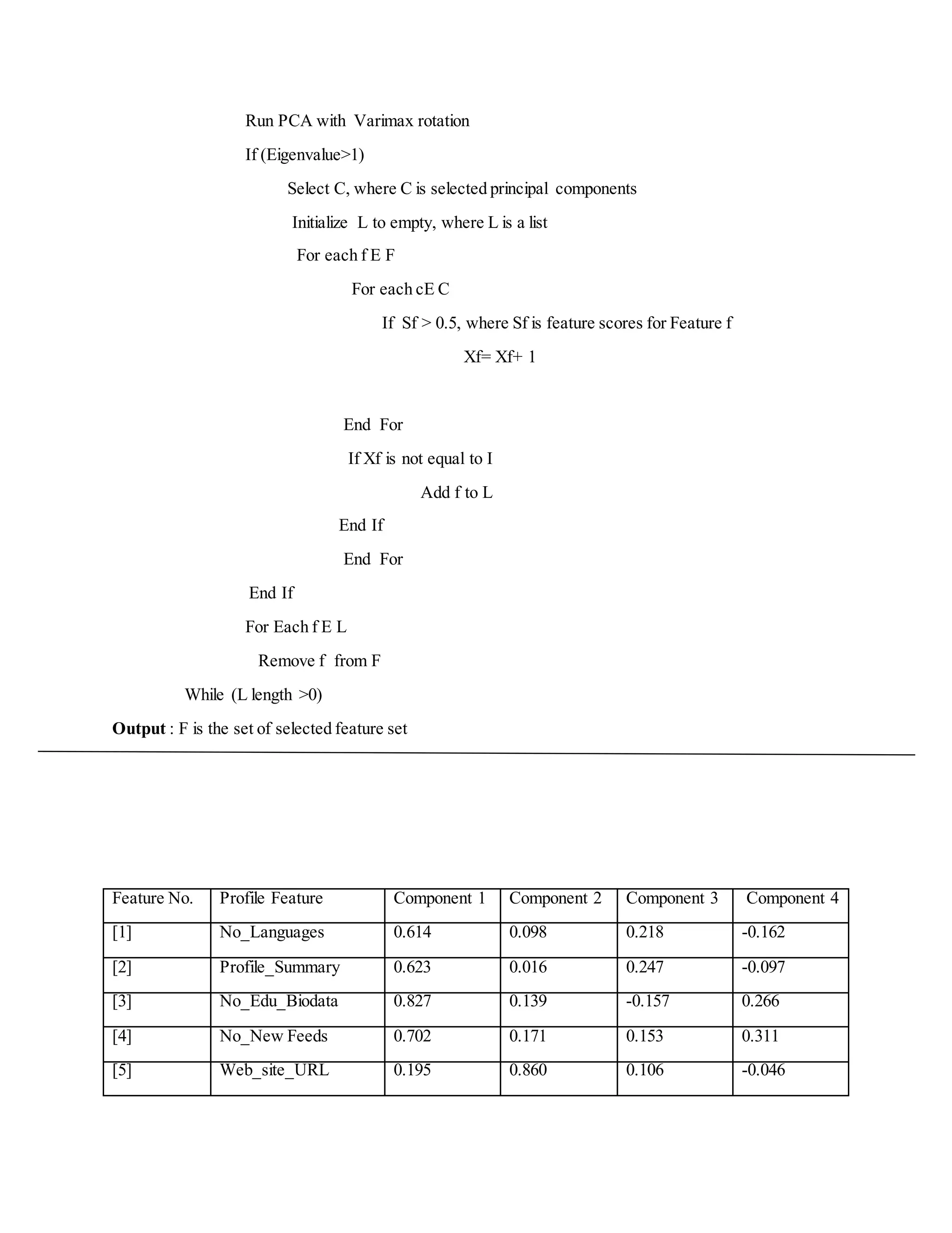 Run PCA with Varimax rotation
If (Eigenvalue>1)
Select C, where C is selected principal components
Initialize L to empty, where L is a list
For each f E F
For each cE C
If Sf > 0.5, where Sf is feature scores for Feature f
Xf= Xf+ 1
End For
If Xf is not equal to I
Add f to L
End If
End For
End If
For Each f E L
Remove f from F
While (L length >0)
Output : F is the set of selected feature set
Feature No. Profile Feature Component 1 Component 2 Component 3 Component 4
[1] No_Languages 0.614 0.098 0.218 -0.162
[2] Profile_Summary 0.623 0.016 0.247 -0.097
[3] No_Edu_Biodata 0.827 0.139 -0.157 0.266
[4] No_New Feeds 0.702 0.171 0.153 0.311
[5] Web_site_URL 0.195 0.860 0.106 -0.046
 