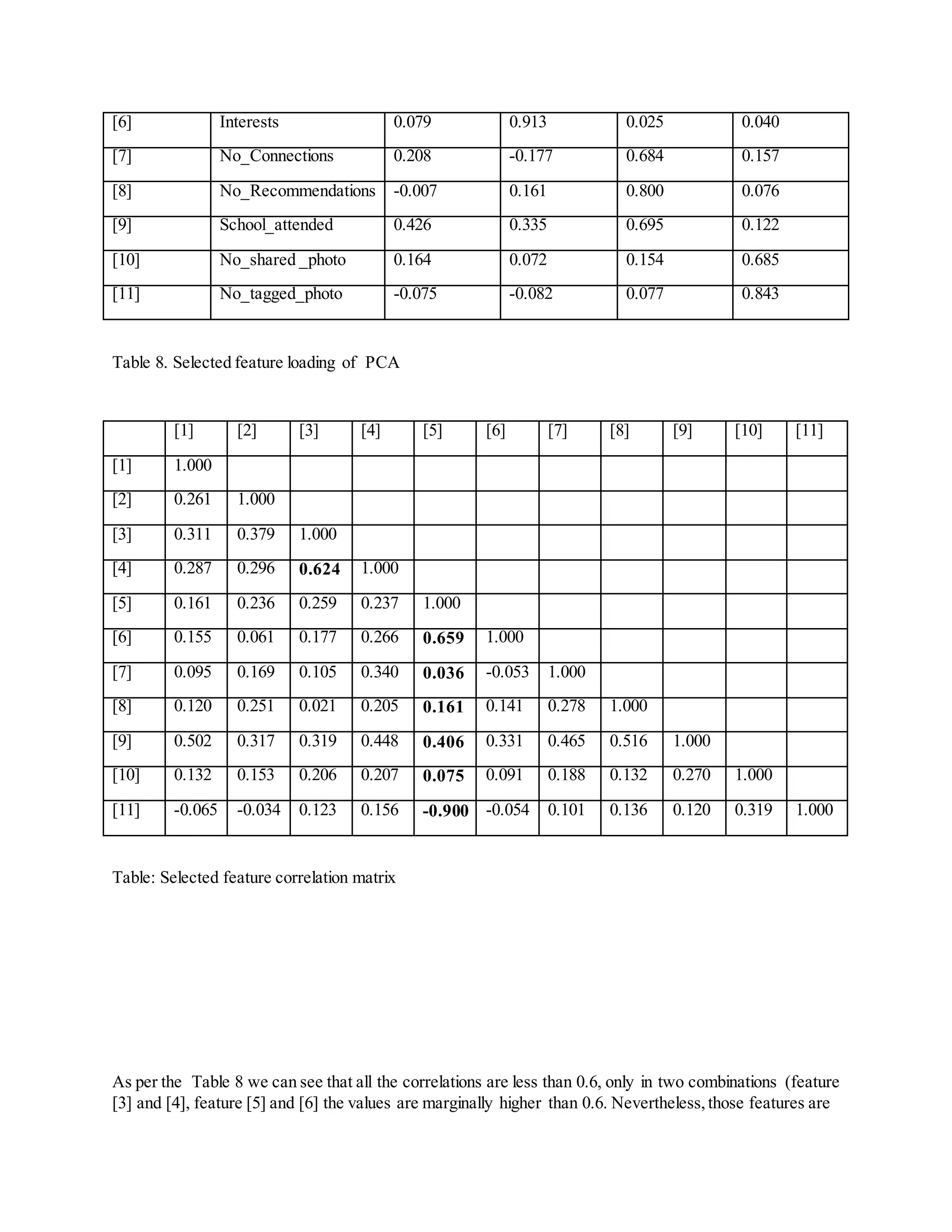 [6] Interests 0.079 0.913 0.025 0.040
[7] No_Connections 0.208 -0.177 0.684 0.157
[8] No_Recommendations -0.007 0.161 0.800 0.076
[9] School_attended 0.426 0.335 0.695 0.122
[10] No_shared _photo 0.164 0.072 0.154 0.685
[11] No_tagged_photo -0.075 -0.082 0.077 0.843
Table 8. Selected feature loading of PCA
[1] [2] [3] [4] [5] [6] [7] [8] [9] [10] [11]
[1] 1.000
[2] 0.261 1.000
[3] 0.311 0.379 1.000
[4] 0.287 0.296 0.624 1.000
[5] 0.161 0.236 0.259 0.237 1.000
[6] 0.155 0.061 0.177 0.266 0.659 1.000
[7] 0.095 0.169 0.105 0.340 0.036 -0.053 1.000
[8] 0.120 0.251 0.021 0.205 0.161 0.141 0.278 1.000
[9] 0.502 0.317 0.319 0.448 0.406 0.331 0.465 0.516 1.000
[10] 0.132 0.153 0.206 0.207 0.075 0.091 0.188 0.132 0.270 1.000
[11] -0.065 -0.034 0.123 0.156 -0.900 -0.054 0.101 0.136 0.120 0.319 1.000
Table: Selected feature correlation matrix
As per the Table 8 we can see that all the correlations are less than 0.6, only in two combinations (feature
[3] and [4], feature [5] and [6] the values are marginally higher than 0.6. Nevertheless,those features are
 