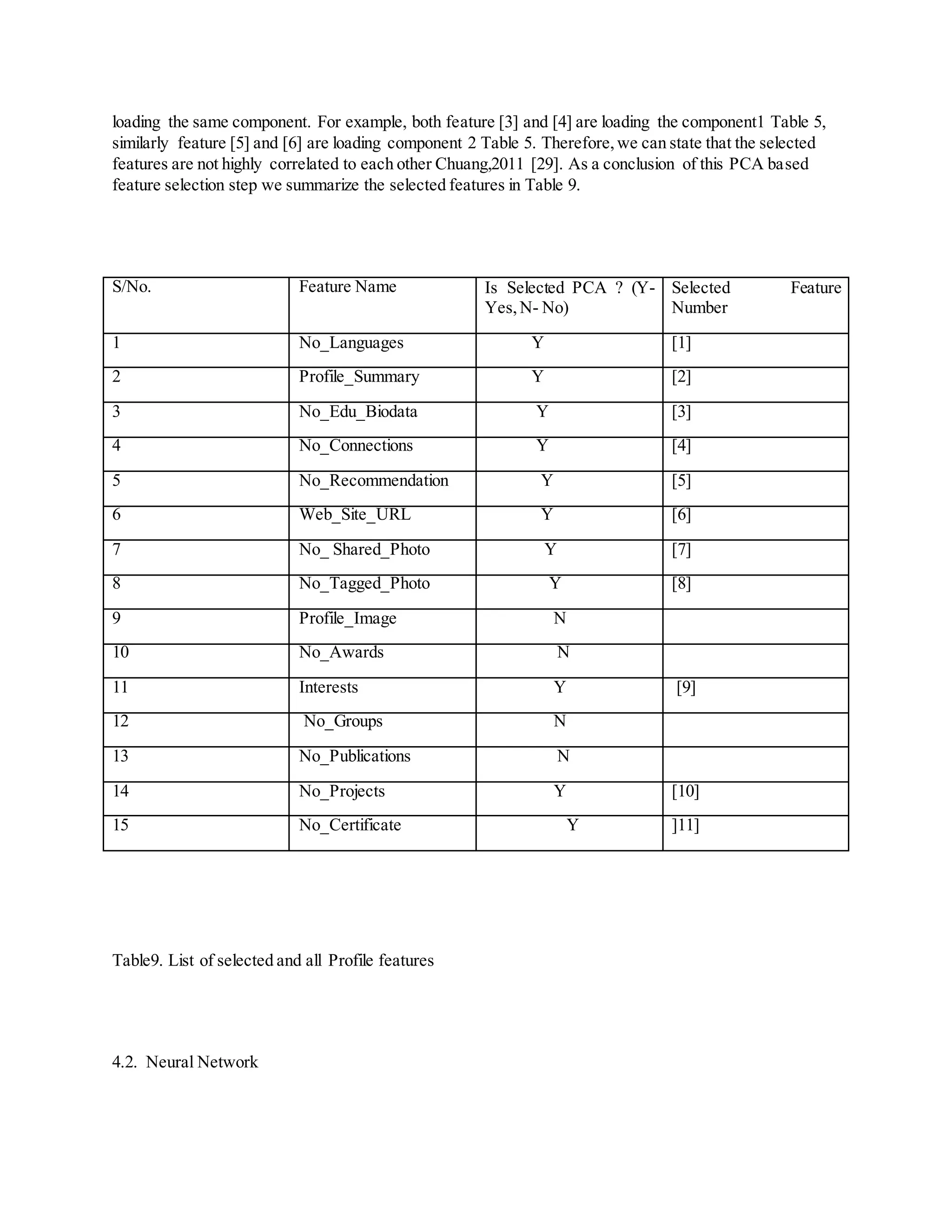 loading the same component. For example, both feature [3] and [4] are loading the component1 Table 5,
similarly feature [5] and [6] are loading component 2 Table 5. Therefore,we can state that the selected
features are not highly correlated to each other Chuang,2011 [29]. As a conclusion of this PCA based
feature selection step we summarize the selected features in Table 9.
S/No. Feature Name Is Selected PCA ? (Y-
Yes,N- No)
Selected Feature
Number
1 No_Languages Y [1]
2 Profile_Summary Y [2]
3 No_Edu_Biodata Y [3]
4 No_Connections Y [4]
5 No_Recommendation Y [5]
6 Web_Site_URL Y [6]
7 No_ Shared_Photo Y [7]
8 No_Tagged_Photo Y [8]
9 Profile_Image N
10 No_Awards N
11 Interests Y [9]
12 No_Groups N
13 No_Publications N
14 No_Projects Y [10]
15 No_Certificate Y ]11]
Table9. List of selected and all Profile features
4.2. Neural Network
 