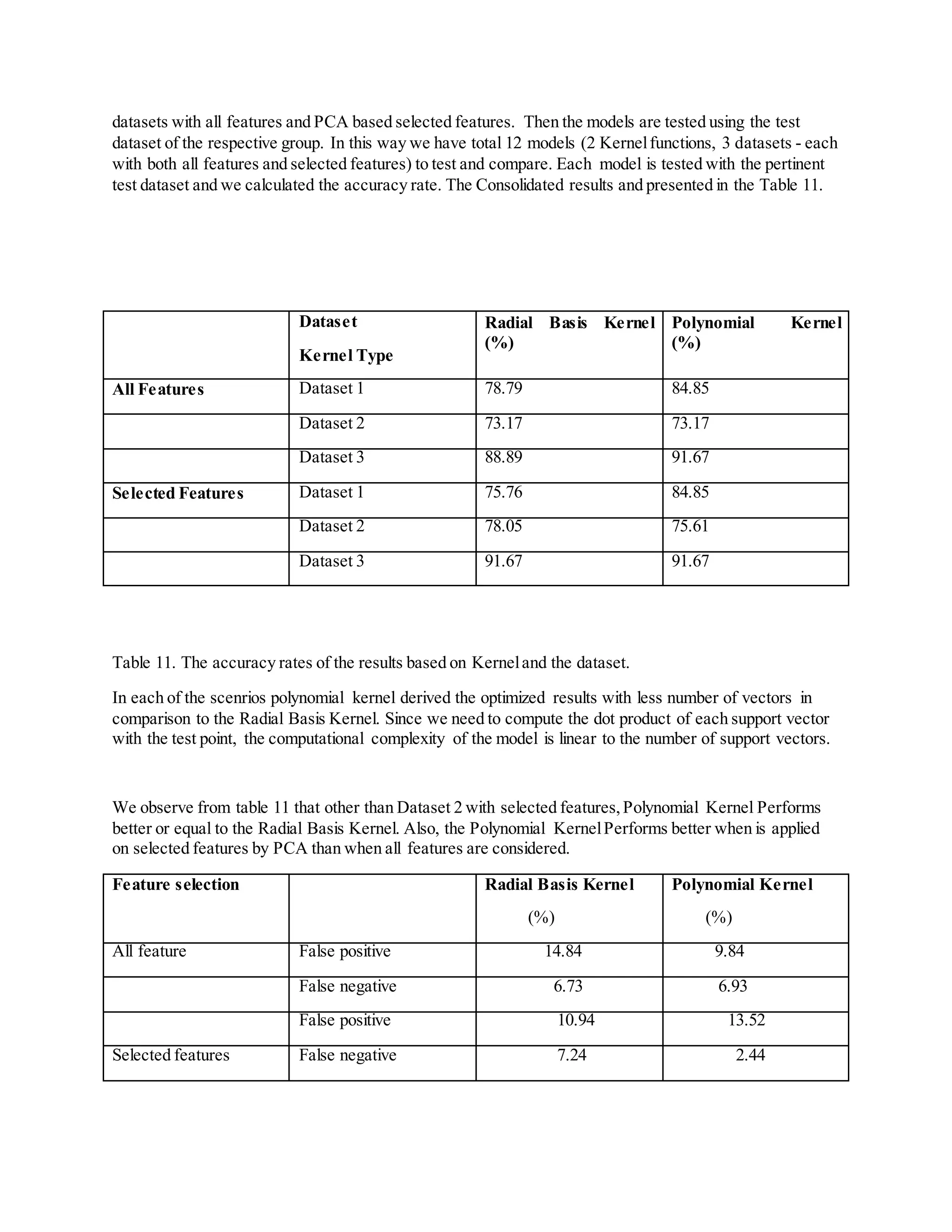 datasets with all features and PCA based selected features. Then the models are tested using the test
dataset of the respective group. In this way we have total 12 models (2 Kernelfunctions, 3 datasets - each
with both all features and selected features) to test and compare. Each model is tested with the pertinent
test dataset and we calculated the accuracy rate. The Consolidated results and presented in the Table 11.
Dataset
Kernel Type
Radial Basis Kernel
(%)
Polynomial Kernel
(%)
All Features Dataset 1 78.79 84.85
Dataset 2 73.17 73.17
Dataset 3 88.89 91.67
Selected Features Dataset 1 75.76 84.85
Dataset 2 78.05 75.61
Dataset 3 91.67 91.67
Table 11. The accuracy rates of the results based on Kerneland the dataset.
In each of the scenrios polynomial kernel derived the optimized results with less number of vectors in
comparison to the Radial Basis Kernel. Since we need to compute the dot product of each support vector
with the test point, the computational complexity of the model is linear to the number of support vectors.
We observe from table 11 that other than Dataset 2 with selected features,Polynomial Kernel Performs
better or equal to the Radial Basis Kernel. Also, the Polynomial KernelPerforms better when is applied
on selected features by PCA than when all features are considered.
Feature selection Radial Basis Kernel
(%)
Polynomial Kernel
(%)
All feature False positive 14.84 9.84
False negative 6.73 6.93
False positive 10.94 13.52
Selected features False negative 7.24 2.44
 
