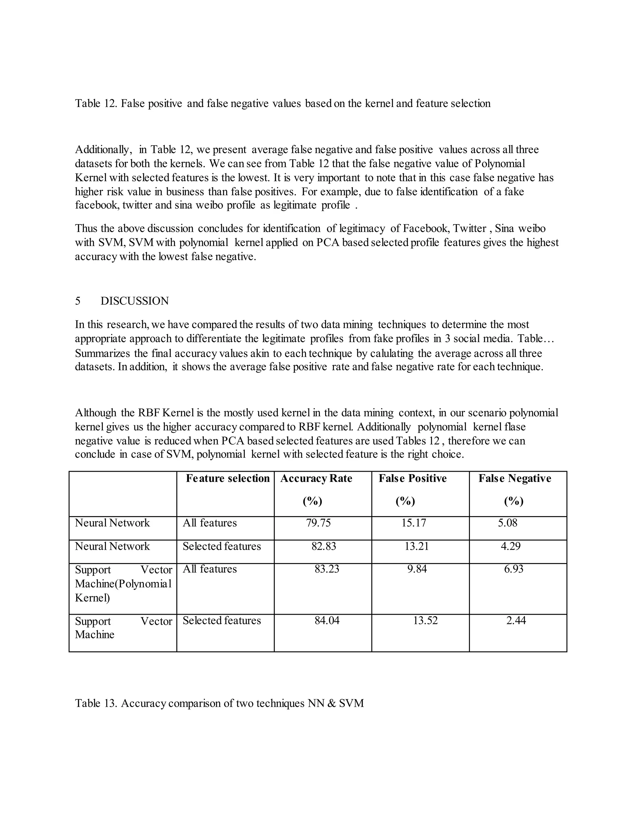 Table 12. False positive and false negative values based on the kernel and feature selection
Additionally, in Table 12, we present average false negative and false positive values across all three
datasets for both the kernels. We can see from Table 12 that the false negative value of Polynomial
Kernel with selected features is the lowest. It is very important to note that in this case false negative has
higher risk value in business than false positives. For example, due to false identification of a fake
facebook, twitter and sina weibo profile as legitimate profile .
Thus the above discussion concludes for identification of legitimacy of Facebook, Twitter , Sina weibo
with SVM, SVM with polynomial kernel applied on PCA based selected profile features gives the highest
accuracy with the lowest false negative.
5 DISCUSSION
In this research,we have compared the results of two data mining techniques to determine the most
appropriate approach to differentiate the legitimate profiles from fake profiles in 3 social media. Table…
Summarizes the final accuracy values akin to each technique by calulating the average across all three
datasets. In addition, it shows the average false positive rate and false negative rate for each technique.
Although the RBF Kernel is the mostly used kernel in the data mining context, in our scenario polynomial
kernel gives us the higher accuracy compared to RBF kernel. Additionally polynomial kernel flase
negative value is reduced when PCA based selected features are used Tables 12 , therefore we can
conclude in case of SVM, polynomial kernel with selected feature is the right choice.
Feature selection Accuracy Rate
(%)
False Positive
(%)
False Negative
(%)
Neural Network All features 79.75 15.17 5.08
Neural Network Selected features 82.83 13.21 4.29
Support Vector
Machine(Polynomial
Kernel)
All features 83.23 9.84 6.93
Support Vector
Machine
Selected features 84.04 13.52 2.44
Table 13. Accuracy comparison of two techniques NN & SVM
 