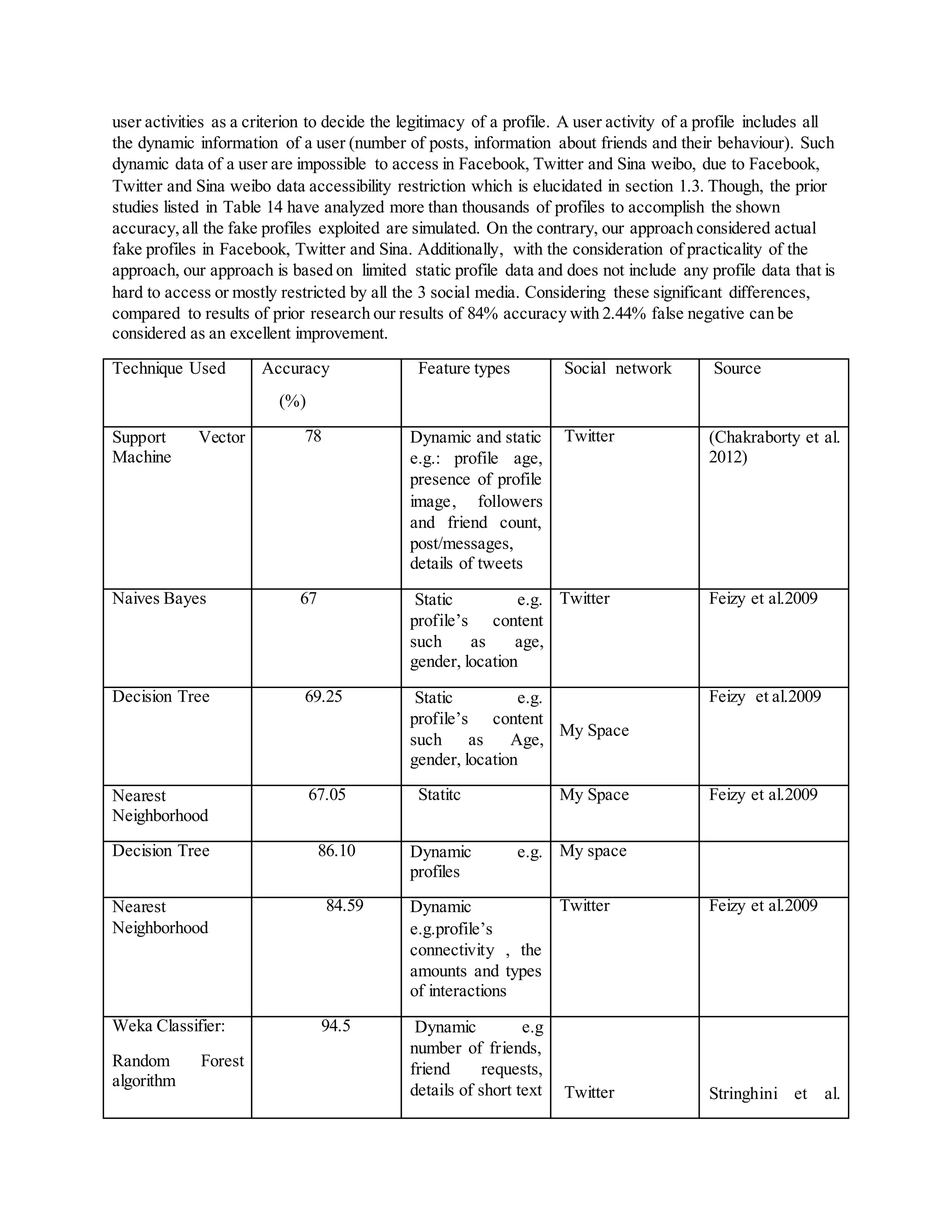 user activities as a criterion to decide the legitimacy of a profile. A user activity of a profile includes all
the dynamic information of a user (number of posts, information about friends and their behaviour). Such
dynamic data of a user are impossible to access in Facebook, Twitter and Sina weibo, due to Facebook,
Twitter and Sina weibo data accessibility restriction which is elucidated in section 1.3. Though, the prior
studies listed in Table 14 have analyzed more than thousands of profiles to accomplish the shown
accuracy,all the fake profiles exploited are simulated. On the contrary, our approach considered actual
fake profiles in Facebook, Twitter and Sina. Additionally, with the consideration of practicality of the
approach, our approach is based on limited static profile data and does not include any profile data that is
hard to access or mostly restricted by all the 3 social media. Considering these significant differences,
compared to results of prior research our results of 84% accuracy with 2.44% false negative can be
considered as an excellent improvement.
Technique Used Accuracy
(%)
Feature types Social network Source
Support Vector
Machine
78 Dynamic and static
e.g.: profile age,
presence of profile
image, followers
and friend count,
post/messages,
details of tweets
Twitter (Chakraborty et al.
2012)
Naives Bayes 67 Static e.g.
profile’s content
such as age,
gender, location
Twitter Feizy et al.2009
Decision Tree 69.25 Static e.g.
profile’s content
such as Age,
gender, location
My Space
Feizy et al.2009
Nearest
Neighborhood
67.05 Statitc My Space Feizy et al.2009
Decision Tree 86.10 Dynamic e.g.
profiles
My space
Nearest
Neighborhood
84.59 Dynamic
e.g.profile’s
connectivity , the
amounts and types
of interactions
Twitter Feizy et al.2009
Weka Classifier:
Random Forest
algorithm
94.5 Dynamic e.g
number of friends,
friend requests,
details of short text Twitter Stringhini et al.
 