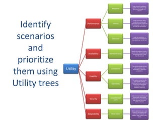 Utility
Performance
Response
Under normal conditions -
update of an entity in the
persistent storage <0.5
Second
Latency
Under normal or stress
conditions, critical alert
generated by the system will
be displayed in less than 1
seconds (for generation)
Data Loss
under all conditions, a
message acknowledged by
the system will not be lost
Availability Hardware Issues
Under all conditions, when a
server crash, the system will
resume operation in less
than 30 seconds
Usability
Compliance
The system should comply
with maritime data
standards (e.g. Mercator
projection)
Operability
The system should handle
user request without
impeding the user's ability to
continue controlling the
system (e.g. initiate
additional requests)
Security
Unauthorized
users
under normal conditions and
connectivity the system
should alert an unauthorized
login attempt (intrusion)
within 1 minute
Adaptability More Users
When additional users need
access to the system, add
new /more hardware (to
support load) under 4 man
weeks
Identify
scenarios
and
prioritize
them using
Utility trees
 