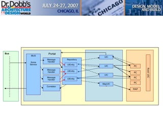 Repository
PC
UIEntity
PC
PC
MapUIC
+
UIC
UIC
UIEntity
UIEntity
MAP
Bus
IBUS
Some
Service
Message
Handler
RootUIC
PC
Message
Handler
Message
Handler
UIC
Correlator
Portal
 