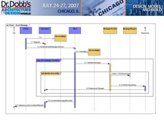 sd Portal - Send Message
Portal Corrolator
ServiceMsg1
IBus MessageHandler MessageMapper
UIC Repository
ServiceMsg2
opt Needs new entity
loop All message handlers
1.0
1.1 Register
1.2 Send(ServiceMessage,Service)
2.0 message:=
2.1 handle(message)
2.2 entity:= Build(message)
2.3 insertEntity(entity)
2.4 RepositoryChanged
2.5 CorrelatedMessageRecieved
2.6 callback(cookie,EntitiesAffected)
 