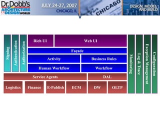 v
Human Workflow
ECM DW OLTP
DALService Agents
Business RulesActivity
Workflow
Authorization
Monitoring
Façade
Log&Trace
ExceptionManagement
Configuration
Authentication
Signing
Rich UI Web UI
Logistics E-PublishFinance
 