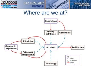 Where are we at?
Architecture
Quality
Attributes
Technology
Patterns &
Anti-patterns
Principles
Community
experience
Stakeholders
Architect
people
A “deliverable”
Produce
Key
Is an input
Constraints
 