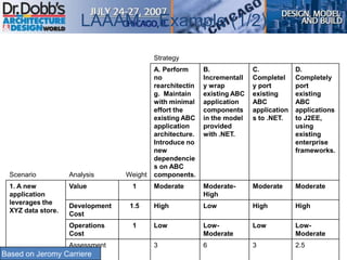 LAAAM – Example (1/2)
Strategy
Scenario Analysis Weight
A. Perform
no
rearchitectin
g. Maintain
with minimal
effort the
existing ABC
application
architecture.
Introduce no
new
dependencie
s on ABC
components.
B.
Incrementall
y wrap
existing ABC
application
components
in the model
provided
with .NET.
C.
Completel
y port
existing
ABC
application
s to .NET.
D.
Completely
port
existing
ABC
applications
to J2EE,
using
existing
enterprise
frameworks.
1. A new
application
leverages the
XYZ data store.
Value 1 Moderate Moderate-
High
Moderate Moderate
Development
Cost
1.5 High Low High High
Operations
Cost
1 Low Low-
Moderate
Low Low-
Moderate
Assessment 3 6 3 2.5
Based on Jeromy Carriere
 